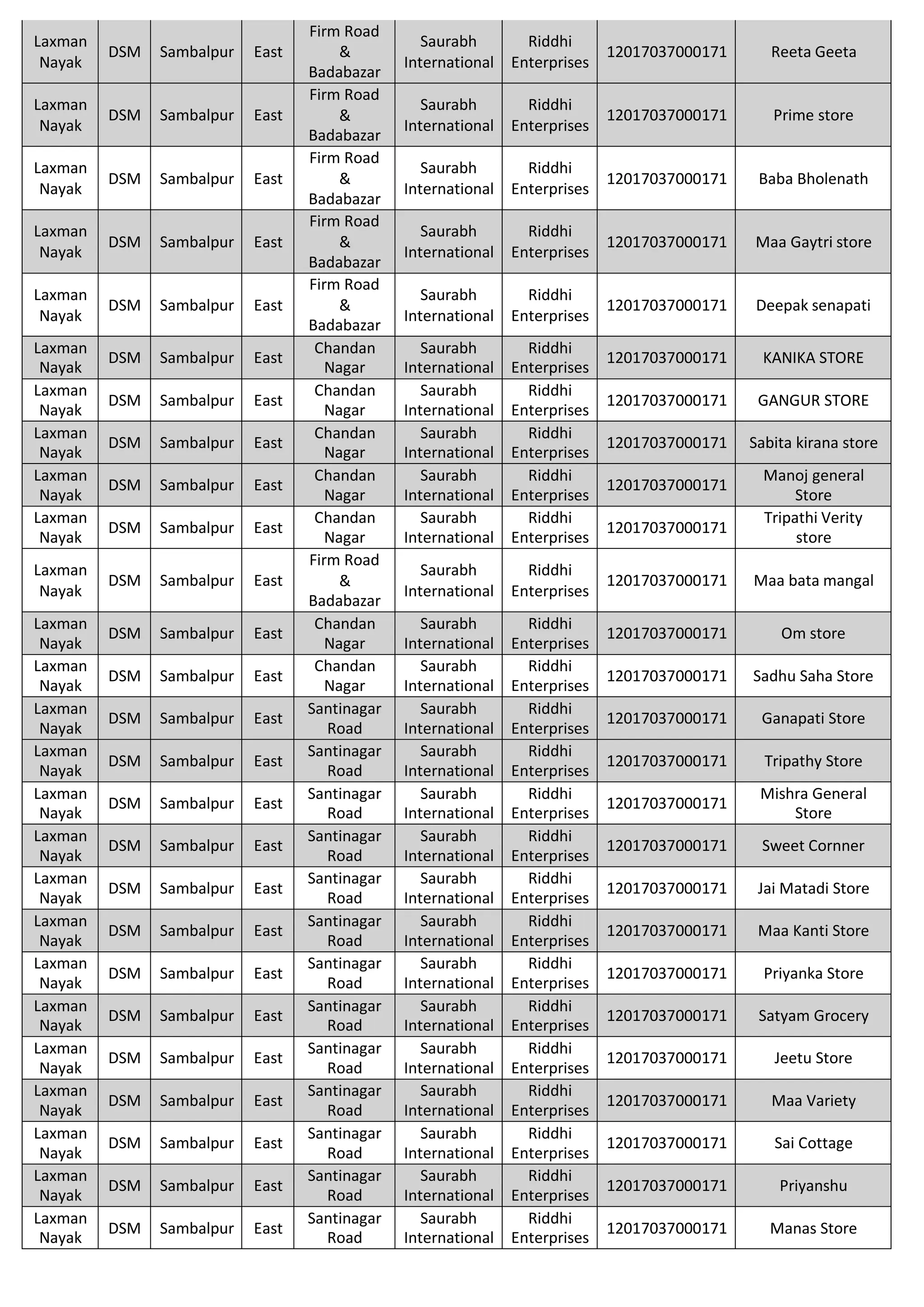 Laxman
Nayak
DSM Sambalpur East
Firm Road
&
Badabazar
Saurabh
International
Riddhi
Enterprises
12017037000171 Reeta Geeta
Laxman
Nayak
DSM Sambalpur East
Firm Road
&
Badabazar
Saurabh
International
Riddhi
Enterprises
12017037000171 Prime store
Laxman
Nayak
DSM Sambalpur East
Firm Road
&
Badabazar
Saurabh
International
Riddhi
Enterprises
12017037000171 Baba Bholenath
Laxman
Nayak
DSM Sambalpur East
Firm Road
&
Badabazar
Saurabh
International
Riddhi
Enterprises
12017037000171 Maa Gaytri store
Laxman
Nayak
DSM Sambalpur East
Firm Road
&
Badabazar
Saurabh
International
Riddhi
Enterprises
12017037000171 Deepak senapati
Laxman
Nayak
DSM Sambalpur East
Chandan
Nagar
Saurabh
International
Riddhi
Enterprises
12017037000171 KANIKA STORE
Laxman
Nayak
DSM Sambalpur East
Chandan
Nagar
Saurabh
International
Riddhi
Enterprises
12017037000171 GANGUR STORE
Laxman
Nayak
DSM Sambalpur East
Chandan
Nagar
Saurabh
International
Riddhi
Enterprises
12017037000171 Sabita kirana store
Laxman
Nayak
DSM Sambalpur East
Chandan
Nagar
Saurabh
International
Riddhi
Enterprises
12017037000171
Manoj general
Store
Laxman
Nayak
DSM Sambalpur East
Chandan
Nagar
Saurabh
International
Riddhi
Enterprises
12017037000171
Tripathi Verity
store
Laxman
Nayak
DSM Sambalpur East
Firm Road
&
Badabazar
Saurabh
International
Riddhi
Enterprises
12017037000171 Maa bata mangal
Laxman
Nayak
DSM Sambalpur East
Chandan
Nagar
Saurabh
International
Riddhi
Enterprises
12017037000171 Om store
Laxman
Nayak
DSM Sambalpur East
Chandan
Nagar
Saurabh
International
Riddhi
Enterprises
12017037000171 Sadhu Saha Store
Laxman
Nayak
DSM Sambalpur East
Santinagar
Road
Saurabh
International
Riddhi
Enterprises
12017037000171 Ganapati Store
Laxman
Nayak
DSM Sambalpur East
Santinagar
Road
Saurabh
International
Riddhi
Enterprises
12017037000171 Tripathy Store
Laxman
Nayak
DSM Sambalpur East
Santinagar
Road
Saurabh
International
Riddhi
Enterprises
12017037000171
Mishra General
Store
Laxman
Nayak
DSM Sambalpur East
Santinagar
Road
Saurabh
International
Riddhi
Enterprises
12017037000171 Sweet Cornner
Laxman
Nayak
DSM Sambalpur East
Santinagar
Road
Saurabh
International
Riddhi
Enterprises
12017037000171 Jai Matadi Store
Laxman
Nayak
DSM Sambalpur East
Santinagar
Road
Saurabh
International
Riddhi
Enterprises
12017037000171 Maa Kanti Store
Laxman
Nayak
DSM Sambalpur East
Santinagar
Road
Saurabh
International
Riddhi
Enterprises
12017037000171 Priyanka Store
Laxman
Nayak
DSM Sambalpur East
Santinagar
Road
Saurabh
International
Riddhi
Enterprises
12017037000171 Satyam Grocery
Laxman
Nayak
DSM Sambalpur East
Santinagar
Road
Saurabh
International
Riddhi
Enterprises
12017037000171 Jeetu Store
Laxman
Nayak
DSM Sambalpur East
Santinagar
Road
Saurabh
International
Riddhi
Enterprises
12017037000171 Maa Variety
Laxman
Nayak
DSM Sambalpur East
Santinagar
Road
Saurabh
International
Riddhi
Enterprises
12017037000171 Sai Cottage
Laxman
Nayak
DSM Sambalpur East
Santinagar
Road
Saurabh
International
Riddhi
Enterprises
12017037000171 Priyanshu
Laxman
Nayak
DSM Sambalpur East
Santinagar
Road
Saurabh
International
Riddhi
Enterprises
12017037000171 Manas Store
 