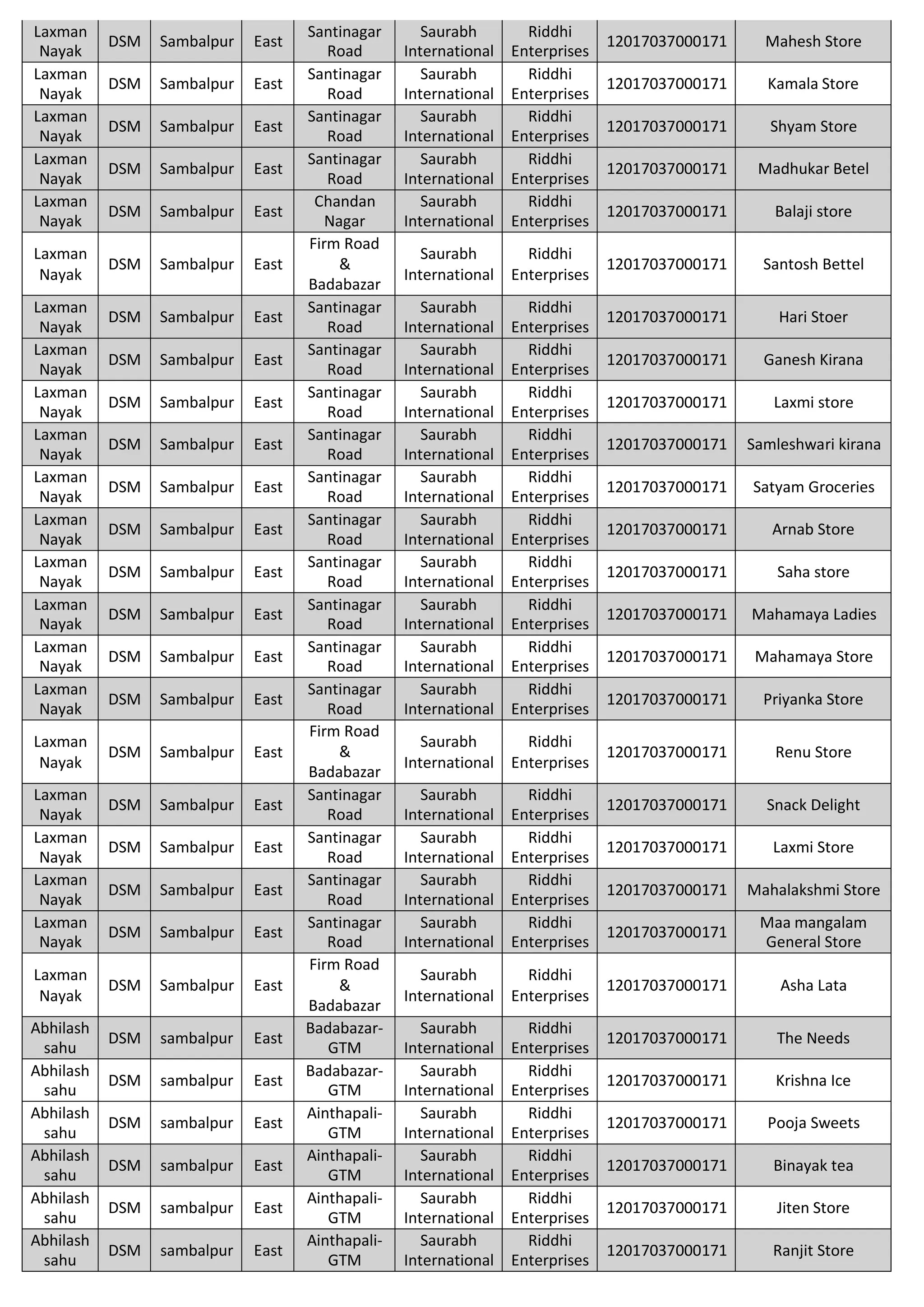 Laxman
Nayak
DSM Sambalpur East
Santinagar
Road
Saurabh
International
Riddhi
Enterprises
12017037000171 Mahesh Store
Laxman
Nayak
DSM Sambalpur East
Santinagar
Road
Saurabh
International
Riddhi
Enterprises
12017037000171 Kamala Store
Laxman
Nayak
DSM Sambalpur East
Santinagar
Road
Saurabh
International
Riddhi
Enterprises
12017037000171 Shyam Store
Laxman
Nayak
DSM Sambalpur East
Santinagar
Road
Saurabh
International
Riddhi
Enterprises
12017037000171 Madhukar Betel
Laxman
Nayak
DSM Sambalpur East
Chandan
Nagar
Saurabh
International
Riddhi
Enterprises
12017037000171 Balaji store
Laxman
Nayak
DSM Sambalpur East
Firm Road
&
Badabazar
Saurabh
International
Riddhi
Enterprises
12017037000171 Santosh Bettel
Laxman
Nayak
DSM Sambalpur East
Santinagar
Road
Saurabh
International
Riddhi
Enterprises
12017037000171 Hari Stoer
Laxman
Nayak
DSM Sambalpur East
Santinagar
Road
Saurabh
International
Riddhi
Enterprises
12017037000171 Ganesh Kirana
Laxman
Nayak
DSM Sambalpur East
Santinagar
Road
Saurabh
International
Riddhi
Enterprises
12017037000171 Laxmi store
Laxman
Nayak
DSM Sambalpur East
Santinagar
Road
Saurabh
International
Riddhi
Enterprises
12017037000171 Samleshwari kirana
Laxman
Nayak
DSM Sambalpur East
Santinagar
Road
Saurabh
International
Riddhi
Enterprises
12017037000171 Satyam Groceries
Laxman
Nayak
DSM Sambalpur East
Santinagar
Road
Saurabh
International
Riddhi
Enterprises
12017037000171 Arnab Store
Laxman
Nayak
DSM Sambalpur East
Santinagar
Road
Saurabh
International
Riddhi
Enterprises
12017037000171 Saha store
Laxman
Nayak
DSM Sambalpur East
Santinagar
Road
Saurabh
International
Riddhi
Enterprises
12017037000171 Mahamaya Ladies
Laxman
Nayak
DSM Sambalpur East
Santinagar
Road
Saurabh
International
Riddhi
Enterprises
12017037000171 Mahamaya Store
Laxman
Nayak
DSM Sambalpur East
Santinagar
Road
Saurabh
International
Riddhi
Enterprises
12017037000171 Priyanka Store
Laxman
Nayak
DSM Sambalpur East
Firm Road
&
Badabazar
Saurabh
International
Riddhi
Enterprises
12017037000171 Renu Store
Laxman
Nayak
DSM Sambalpur East
Santinagar
Road
Saurabh
International
Riddhi
Enterprises
12017037000171 Snack Delight
Laxman
Nayak
DSM Sambalpur East
Santinagar
Road
Saurabh
International
Riddhi
Enterprises
12017037000171 Laxmi Store
Laxman
Nayak
DSM Sambalpur East
Santinagar
Road
Saurabh
International
Riddhi
Enterprises
12017037000171 Mahalakshmi Store
Laxman
Nayak
DSM Sambalpur East
Santinagar
Road
Saurabh
International
Riddhi
Enterprises
12017037000171
Maa mangalam
General Store
Laxman
Nayak
DSM Sambalpur East
Firm Road
&
Badabazar
Saurabh
International
Riddhi
Enterprises
12017037000171 Asha Lata
Abhilash
sahu
DSM sambalpur East
Badabazar-
GTM
Saurabh
International
Riddhi
Enterprises
12017037000171 The Needs
Abhilash
sahu
DSM sambalpur East
Badabazar-
GTM
Saurabh
International
Riddhi
Enterprises
12017037000171 Krishna Ice
Abhilash
sahu
DSM sambalpur East
Ainthapali-
GTM
Saurabh
International
Riddhi
Enterprises
12017037000171 Pooja Sweets
Abhilash
sahu
DSM sambalpur East
Ainthapali-
GTM
Saurabh
International
Riddhi
Enterprises
12017037000171 Binayak tea
Abhilash
sahu
DSM sambalpur East
Ainthapali-
GTM
Saurabh
International
Riddhi
Enterprises
12017037000171 Jiten Store
Abhilash
sahu
DSM sambalpur East
Ainthapali-
GTM
Saurabh
International
Riddhi
Enterprises
12017037000171 Ranjit Store
 