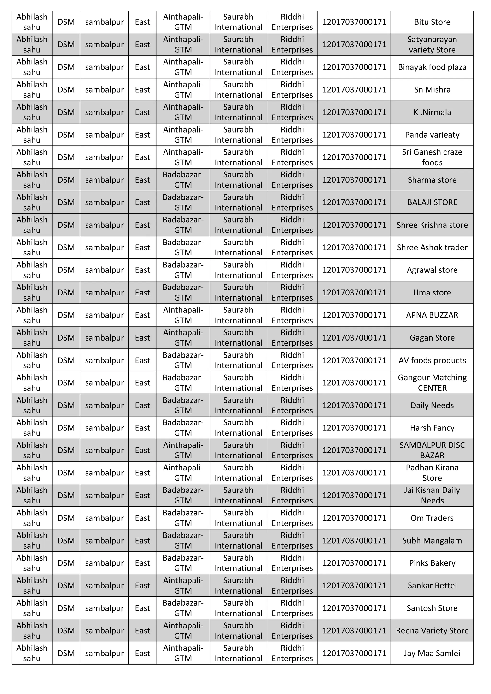 Abhilash
sahu
DSM sambalpur East
Ainthapali-
GTM
Saurabh
International
Riddhi
Enterprises
12017037000171 Bitu Store
Abhilash
sahu
DSM sambalpur East
Ainthapali-
GTM
Saurabh
International
Riddhi
Enterprises
12017037000171
Satyanarayan
variety Store
Abhilash
sahu
DSM sambalpur East
Ainthapali-
GTM
Saurabh
International
Riddhi
Enterprises
12017037000171 Binayak food plaza
Abhilash
sahu
DSM sambalpur East
Ainthapali-
GTM
Saurabh
International
Riddhi
Enterprises
12017037000171 Sn Mishra
Abhilash
sahu
DSM sambalpur East
Ainthapali-
GTM
Saurabh
International
Riddhi
Enterprises
12017037000171 K .Nirmala
Abhilash
sahu
DSM sambalpur East
Ainthapali-
GTM
Saurabh
International
Riddhi
Enterprises
12017037000171 Panda varieaty
Abhilash
sahu
DSM sambalpur East
Ainthapali-
GTM
Saurabh
International
Riddhi
Enterprises
12017037000171
Sri Ganesh craze
foods
Abhilash
sahu
DSM sambalpur East
Badabazar-
GTM
Saurabh
International
Riddhi
Enterprises
12017037000171 Sharma store
Abhilash
sahu
DSM sambalpur East
Badabazar-
GTM
Saurabh
International
Riddhi
Enterprises
12017037000171 BALAJI STORE
Abhilash
sahu
DSM sambalpur East
Badabazar-
GTM
Saurabh
International
Riddhi
Enterprises
12017037000171 Shree Krishna store
Abhilash
sahu
DSM sambalpur East
Badabazar-
GTM
Saurabh
International
Riddhi
Enterprises
12017037000171 Shree Ashok trader
Abhilash
sahu
DSM sambalpur East
Badabazar-
GTM
Saurabh
International
Riddhi
Enterprises
12017037000171 Agrawal store
Abhilash
sahu
DSM sambalpur East
Badabazar-
GTM
Saurabh
International
Riddhi
Enterprises
12017037000171 Uma store
Abhilash
sahu
DSM sambalpur East
Ainthapali-
GTM
Saurabh
International
Riddhi
Enterprises
12017037000171 APNA BUZZAR
Abhilash
sahu
DSM sambalpur East
Ainthapali-
GTM
Saurabh
International
Riddhi
Enterprises
12017037000171 Gagan Store
Abhilash
sahu
DSM sambalpur East
Badabazar-
GTM
Saurabh
International
Riddhi
Enterprises
12017037000171 AV foods products
Abhilash
sahu
DSM sambalpur East
Badabazar-
GTM
Saurabh
International
Riddhi
Enterprises
12017037000171
Gangour Matching
CENTER
Abhilash
sahu
DSM sambalpur East
Badabazar-
GTM
Saurabh
International
Riddhi
Enterprises
12017037000171 Daily Needs
Abhilash
sahu
DSM sambalpur East
Badabazar-
GTM
Saurabh
International
Riddhi
Enterprises
12017037000171 Harsh Fancy
Abhilash
sahu
DSM sambalpur East
Ainthapali-
GTM
Saurabh
International
Riddhi
Enterprises
12017037000171
SAMBALPUR DISC
BAZAR
Abhilash
sahu
DSM sambalpur East
Ainthapali-
GTM
Saurabh
International
Riddhi
Enterprises
12017037000171
Padhan Kirana
Store
Abhilash
sahu
DSM sambalpur East
Badabazar-
GTM
Saurabh
International
Riddhi
Enterprises
12017037000171
Jai Kishan Daily
Needs
Abhilash
sahu
DSM sambalpur East
Badabazar-
GTM
Saurabh
International
Riddhi
Enterprises
12017037000171 Om Traders
Abhilash
sahu
DSM sambalpur East
Badabazar-
GTM
Saurabh
International
Riddhi
Enterprises
12017037000171 Subh Mangalam
Abhilash
sahu
DSM sambalpur East
Badabazar-
GTM
Saurabh
International
Riddhi
Enterprises
12017037000171 Pinks Bakery
Abhilash
sahu
DSM sambalpur East
Ainthapali-
GTM
Saurabh
International
Riddhi
Enterprises
12017037000171 Sankar Bettel
Abhilash
sahu
DSM sambalpur East
Badabazar-
GTM
Saurabh
International
Riddhi
Enterprises
12017037000171 Santosh Store
Abhilash
sahu
DSM sambalpur East
Ainthapali-
GTM
Saurabh
International
Riddhi
Enterprises
12017037000171 Reena Variety Store
Abhilash
sahu
DSM sambalpur East
Ainthapali-
GTM
Saurabh
International
Riddhi
Enterprises
12017037000171 Jay Maa Samlei
 