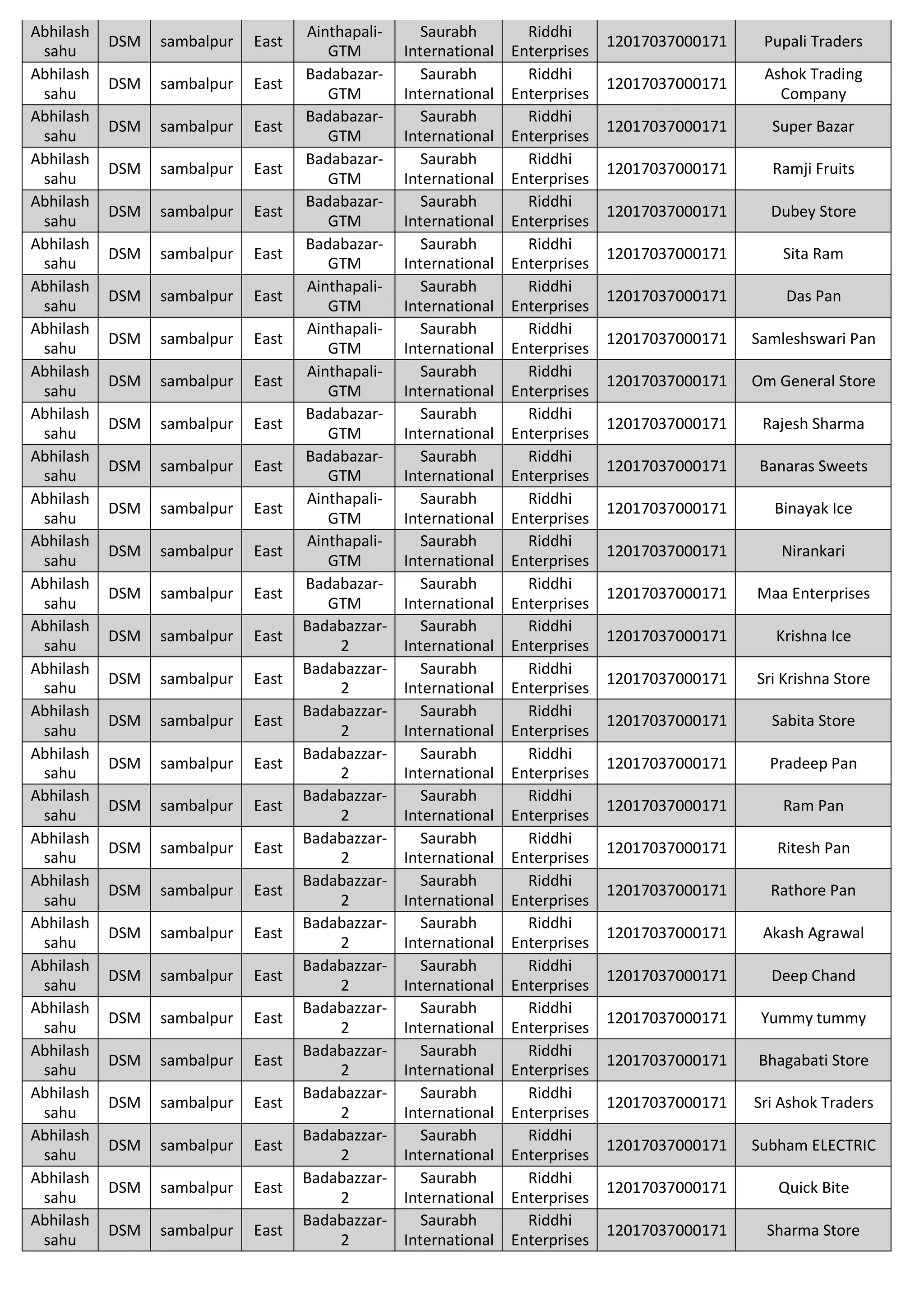 Abhilash
sahu
DSM sambalpur East
Ainthapali-
GTM
Saurabh
International
Riddhi
Enterprises
12017037000171 Pupali Traders
Abhilash
sahu
DSM sambalpur East
Badabazar-
GTM
Saurabh
International
Riddhi
Enterprises
12017037000171
Ashok Trading
Company
Abhilash
sahu
DSM sambalpur East
Badabazar-
GTM
Saurabh
International
Riddhi
Enterprises
12017037000171 Super Bazar
Abhilash
sahu
DSM sambalpur East
Badabazar-
GTM
Saurabh
International
Riddhi
Enterprises
12017037000171 Ramji Fruits
Abhilash
sahu
DSM sambalpur East
Badabazar-
GTM
Saurabh
International
Riddhi
Enterprises
12017037000171 Dubey Store
Abhilash
sahu
DSM sambalpur East
Badabazar-
GTM
Saurabh
International
Riddhi
Enterprises
12017037000171 Sita Ram
Abhilash
sahu
DSM sambalpur East
Ainthapali-
GTM
Saurabh
International
Riddhi
Enterprises
12017037000171 Das Pan
Abhilash
sahu
DSM sambalpur East
Ainthapali-
GTM
Saurabh
International
Riddhi
Enterprises
12017037000171 Samleshswari Pan
Abhilash
sahu
DSM sambalpur East
Ainthapali-
GTM
Saurabh
International
Riddhi
Enterprises
12017037000171 Om General Store
Abhilash
sahu
DSM sambalpur East
Badabazar-
GTM
Saurabh
International
Riddhi
Enterprises
12017037000171 Rajesh Sharma
Abhilash
sahu
DSM sambalpur East
Badabazar-
GTM
Saurabh
International
Riddhi
Enterprises
12017037000171 Banaras Sweets
Abhilash
sahu
DSM sambalpur East
Ainthapali-
GTM
Saurabh
International
Riddhi
Enterprises
12017037000171 Binayak Ice
Abhilash
sahu
DSM sambalpur East
Ainthapali-
GTM
Saurabh
International
Riddhi
Enterprises
12017037000171 Nirankari
Abhilash
sahu
DSM sambalpur East
Badabazar-
GTM
Saurabh
International
Riddhi
Enterprises
12017037000171 Maa Enterprises
Abhilash
sahu
DSM sambalpur East
Badabazzar-
2
Saurabh
International
Riddhi
Enterprises
12017037000171 Krishna Ice
Abhilash
sahu
DSM sambalpur East
Badabazzar-
2
Saurabh
International
Riddhi
Enterprises
12017037000171 Sri Krishna Store
Abhilash
sahu
DSM sambalpur East
Badabazzar-
2
Saurabh
International
Riddhi
Enterprises
12017037000171 Sabita Store
Abhilash
sahu
DSM sambalpur East
Badabazzar-
2
Saurabh
International
Riddhi
Enterprises
12017037000171 Pradeep Pan
Abhilash
sahu
DSM sambalpur East
Badabazzar-
2
Saurabh
International
Riddhi
Enterprises
12017037000171 Ram Pan
Abhilash
sahu
DSM sambalpur East
Badabazzar-
2
Saurabh
International
Riddhi
Enterprises
12017037000171 Ritesh Pan
Abhilash
sahu
DSM sambalpur East
Badabazzar-
2
Saurabh
International
Riddhi
Enterprises
12017037000171 Rathore Pan
Abhilash
sahu
DSM sambalpur East
Badabazzar-
2
Saurabh
International
Riddhi
Enterprises
12017037000171 Akash Agrawal
Abhilash
sahu
DSM sambalpur East
Badabazzar-
2
Saurabh
International
Riddhi
Enterprises
12017037000171 Deep Chand
Abhilash
sahu
DSM sambalpur East
Badabazzar-
2
Saurabh
International
Riddhi
Enterprises
12017037000171 Yummy tummy
Abhilash
sahu
DSM sambalpur East
Badabazzar-
2
Saurabh
International
Riddhi
Enterprises
12017037000171 Bhagabati Store
Abhilash
sahu
DSM sambalpur East
Badabazzar-
2
Saurabh
International
Riddhi
Enterprises
12017037000171 Sri Ashok Traders
Abhilash
sahu
DSM sambalpur East
Badabazzar-
2
Saurabh
International
Riddhi
Enterprises
12017037000171 Subham ELECTRIC
Abhilash
sahu
DSM sambalpur East
Badabazzar-
2
Saurabh
International
Riddhi
Enterprises
12017037000171 Quick Bite
Abhilash
sahu
DSM sambalpur East
Badabazzar-
2
Saurabh
International
Riddhi
Enterprises
12017037000171 Sharma Store
 