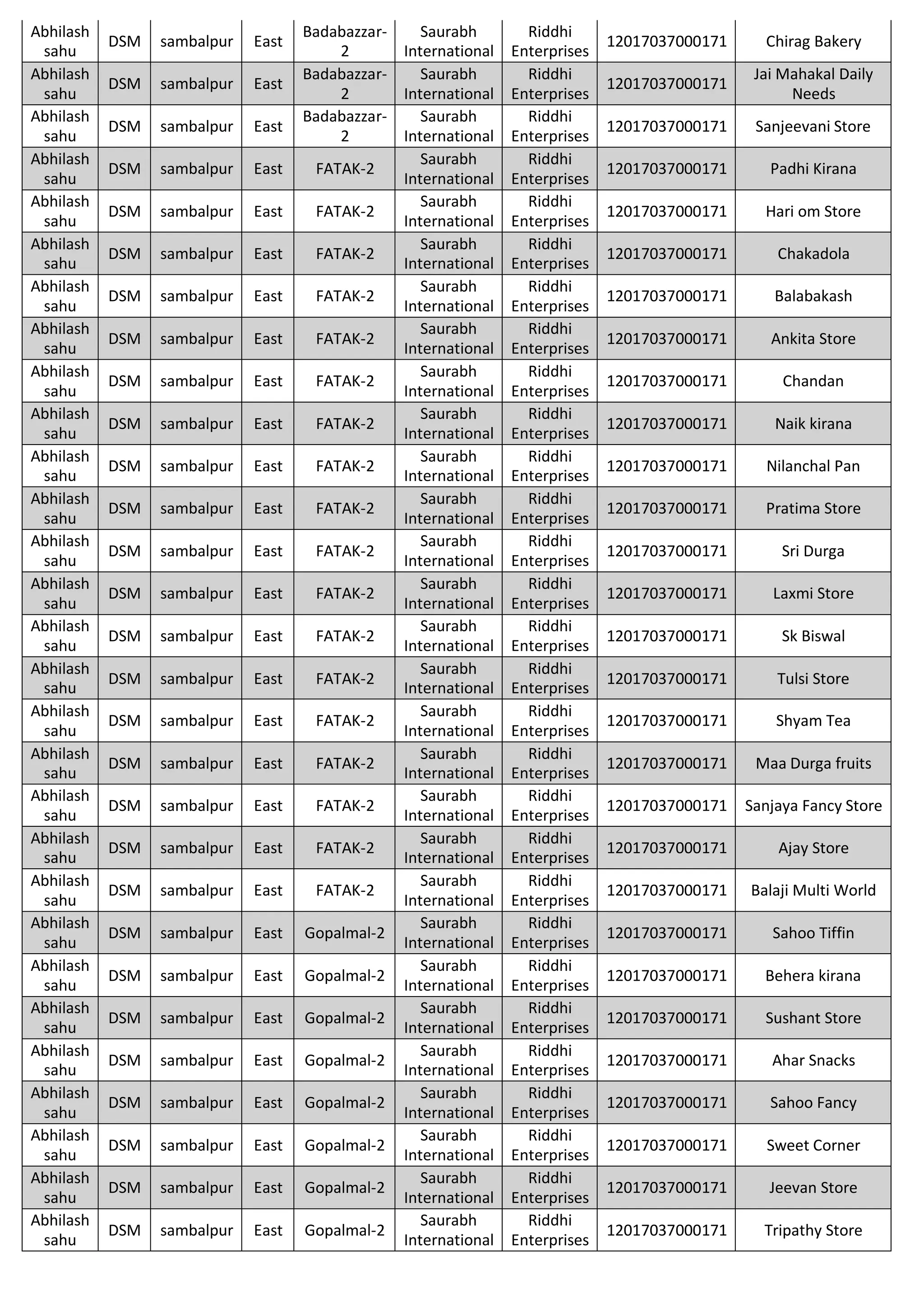 Abhilash
sahu
DSM sambalpur East
Badabazzar-
2
Saurabh
International
Riddhi
Enterprises
12017037000171 Chirag Bakery
Abhilash
sahu
DSM sambalpur East
Badabazzar-
2
Saurabh
International
Riddhi
Enterprises
12017037000171
Jai Mahakal Daily
Needs
Abhilash
sahu
DSM sambalpur East
Badabazzar-
2
Saurabh
International
Riddhi
Enterprises
12017037000171 Sanjeevani Store
Abhilash
sahu
DSM sambalpur East FATAK-2
Saurabh
International
Riddhi
Enterprises
12017037000171 Padhi Kirana
Abhilash
sahu
DSM sambalpur East FATAK-2
Saurabh
International
Riddhi
Enterprises
12017037000171 Hari om Store
Abhilash
sahu
DSM sambalpur East FATAK-2
Saurabh
International
Riddhi
Enterprises
12017037000171 Chakadola
Abhilash
sahu
DSM sambalpur East FATAK-2
Saurabh
International
Riddhi
Enterprises
12017037000171 Balabakash
Abhilash
sahu
DSM sambalpur East FATAK-2
Saurabh
International
Riddhi
Enterprises
12017037000171 Ankita Store
Abhilash
sahu
DSM sambalpur East FATAK-2
Saurabh
International
Riddhi
Enterprises
12017037000171 Chandan
Abhilash
sahu
DSM sambalpur East FATAK-2
Saurabh
International
Riddhi
Enterprises
12017037000171 Naik kirana
Abhilash
sahu
DSM sambalpur East FATAK-2
Saurabh
International
Riddhi
Enterprises
12017037000171 Nilanchal Pan
Abhilash
sahu
DSM sambalpur East FATAK-2
Saurabh
International
Riddhi
Enterprises
12017037000171 Pratima Store
Abhilash
sahu
DSM sambalpur East FATAK-2
Saurabh
International
Riddhi
Enterprises
12017037000171 Sri Durga
Abhilash
sahu
DSM sambalpur East FATAK-2
Saurabh
International
Riddhi
Enterprises
12017037000171 Laxmi Store
Abhilash
sahu
DSM sambalpur East FATAK-2
Saurabh
International
Riddhi
Enterprises
12017037000171 Sk Biswal
Abhilash
sahu
DSM sambalpur East FATAK-2
Saurabh
International
Riddhi
Enterprises
12017037000171 Tulsi Store
Abhilash
sahu
DSM sambalpur East FATAK-2
Saurabh
International
Riddhi
Enterprises
12017037000171 Shyam Tea
Abhilash
sahu
DSM sambalpur East FATAK-2
Saurabh
International
Riddhi
Enterprises
12017037000171 Maa Durga fruits
Abhilash
sahu
DSM sambalpur East FATAK-2
Saurabh
International
Riddhi
Enterprises
12017037000171 Sanjaya Fancy Store
Abhilash
sahu
DSM sambalpur East FATAK-2
Saurabh
International
Riddhi
Enterprises
12017037000171 Ajay Store
Abhilash
sahu
DSM sambalpur East FATAK-2
Saurabh
International
Riddhi
Enterprises
12017037000171 Balaji Multi World
Abhilash
sahu
DSM sambalpur East Gopalmal-2
Saurabh
International
Riddhi
Enterprises
12017037000171 Sahoo Tiffin
Abhilash
sahu
DSM sambalpur East Gopalmal-2
Saurabh
International
Riddhi
Enterprises
12017037000171 Behera kirana
Abhilash
sahu
DSM sambalpur East Gopalmal-2
Saurabh
International
Riddhi
Enterprises
12017037000171 Sushant Store
Abhilash
sahu
DSM sambalpur East Gopalmal-2
Saurabh
International
Riddhi
Enterprises
12017037000171 Ahar Snacks
Abhilash
sahu
DSM sambalpur East Gopalmal-2
Saurabh
International
Riddhi
Enterprises
12017037000171 Sahoo Fancy
Abhilash
sahu
DSM sambalpur East Gopalmal-2
Saurabh
International
Riddhi
Enterprises
12017037000171 Sweet Corner
Abhilash
sahu
DSM sambalpur East Gopalmal-2
Saurabh
International
Riddhi
Enterprises
12017037000171 Jeevan Store
Abhilash
sahu
DSM sambalpur East Gopalmal-2
Saurabh
International
Riddhi
Enterprises
12017037000171 Tripathy Store
 