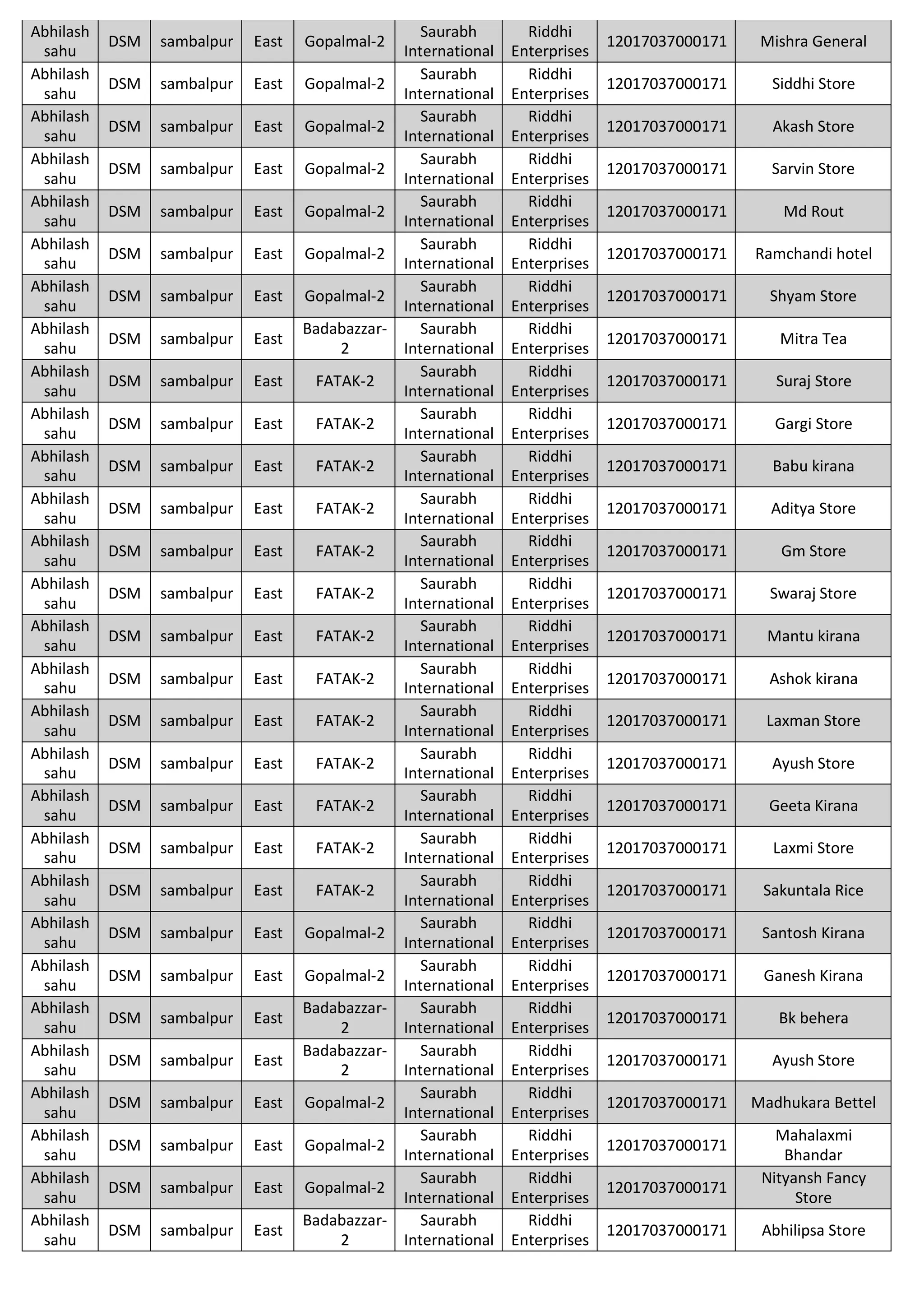 Abhilash
sahu
DSM sambalpur East Gopalmal-2
Saurabh
International
Riddhi
Enterprises
12017037000171 Mishra General
Abhilash
sahu
DSM sambalpur East Gopalmal-2
Saurabh
International
Riddhi
Enterprises
12017037000171 Siddhi Store
Abhilash
sahu
DSM sambalpur East Gopalmal-2
Saurabh
International
Riddhi
Enterprises
12017037000171 Akash Store
Abhilash
sahu
DSM sambalpur East Gopalmal-2
Saurabh
International
Riddhi
Enterprises
12017037000171 Sarvin Store
Abhilash
sahu
DSM sambalpur East Gopalmal-2
Saurabh
International
Riddhi
Enterprises
12017037000171 Md Rout
Abhilash
sahu
DSM sambalpur East Gopalmal-2
Saurabh
International
Riddhi
Enterprises
12017037000171 Ramchandi hotel
Abhilash
sahu
DSM sambalpur East Gopalmal-2
Saurabh
International
Riddhi
Enterprises
12017037000171 Shyam Store
Abhilash
sahu
DSM sambalpur East
Badabazzar-
2
Saurabh
International
Riddhi
Enterprises
12017037000171 Mitra Tea
Abhilash
sahu
DSM sambalpur East FATAK-2
Saurabh
International
Riddhi
Enterprises
12017037000171 Suraj Store
Abhilash
sahu
DSM sambalpur East FATAK-2
Saurabh
International
Riddhi
Enterprises
12017037000171 Gargi Store
Abhilash
sahu
DSM sambalpur East FATAK-2
Saurabh
International
Riddhi
Enterprises
12017037000171 Babu kirana
Abhilash
sahu
DSM sambalpur East FATAK-2
Saurabh
International
Riddhi
Enterprises
12017037000171 Aditya Store
Abhilash
sahu
DSM sambalpur East FATAK-2
Saurabh
International
Riddhi
Enterprises
12017037000171 Gm Store
Abhilash
sahu
DSM sambalpur East FATAK-2
Saurabh
International
Riddhi
Enterprises
12017037000171 Swaraj Store
Abhilash
sahu
DSM sambalpur East FATAK-2
Saurabh
International
Riddhi
Enterprises
12017037000171 Mantu kirana
Abhilash
sahu
DSM sambalpur East FATAK-2
Saurabh
International
Riddhi
Enterprises
12017037000171 Ashok kirana
Abhilash
sahu
DSM sambalpur East FATAK-2
Saurabh
International
Riddhi
Enterprises
12017037000171 Laxman Store
Abhilash
sahu
DSM sambalpur East FATAK-2
Saurabh
International
Riddhi
Enterprises
12017037000171 Ayush Store
Abhilash
sahu
DSM sambalpur East FATAK-2
Saurabh
International
Riddhi
Enterprises
12017037000171 Geeta Kirana
Abhilash
sahu
DSM sambalpur East FATAK-2
Saurabh
International
Riddhi
Enterprises
12017037000171 Laxmi Store
Abhilash
sahu
DSM sambalpur East FATAK-2
Saurabh
International
Riddhi
Enterprises
12017037000171 Sakuntala Rice
Abhilash
sahu
DSM sambalpur East Gopalmal-2
Saurabh
International
Riddhi
Enterprises
12017037000171 Santosh Kirana
Abhilash
sahu
DSM sambalpur East Gopalmal-2
Saurabh
International
Riddhi
Enterprises
12017037000171 Ganesh Kirana
Abhilash
sahu
DSM sambalpur East
Badabazzar-
2
Saurabh
International
Riddhi
Enterprises
12017037000171 Bk behera
Abhilash
sahu
DSM sambalpur East
Badabazzar-
2
Saurabh
International
Riddhi
Enterprises
12017037000171 Ayush Store
Abhilash
sahu
DSM sambalpur East Gopalmal-2
Saurabh
International
Riddhi
Enterprises
12017037000171 Madhukara Bettel
Abhilash
sahu
DSM sambalpur East Gopalmal-2
Saurabh
International
Riddhi
Enterprises
12017037000171
Mahalaxmi
Bhandar
Abhilash
sahu
DSM sambalpur East Gopalmal-2
Saurabh
International
Riddhi
Enterprises
12017037000171
Nityansh Fancy
Store
Abhilash
sahu
DSM sambalpur East
Badabazzar-
2
Saurabh
International
Riddhi
Enterprises
12017037000171 Abhilipsa Store
 