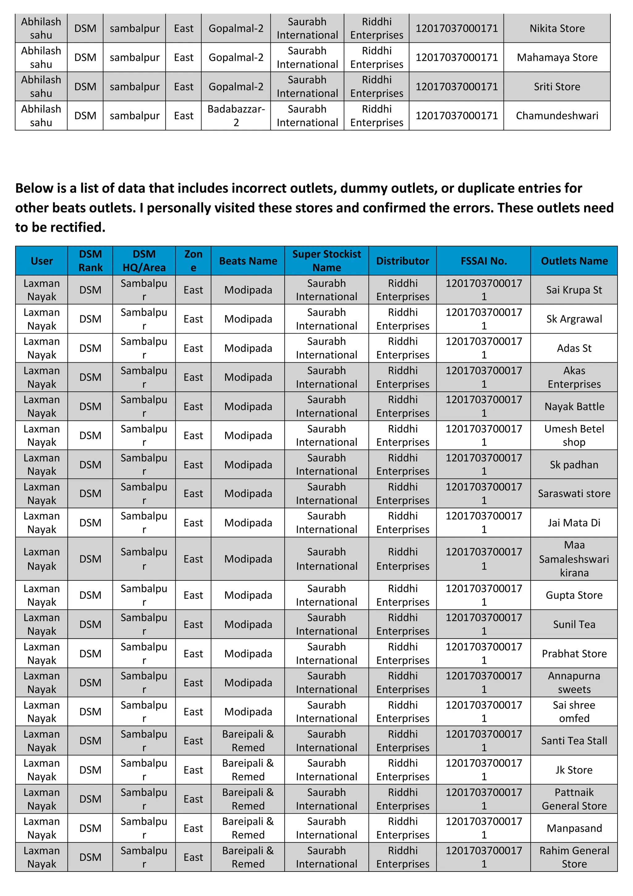 Abhilash
sahu
DSM sambalpur East Gopalmal-2
Saurabh
International
Riddhi
Enterprises
12017037000171 Nikita Store
Abhilash
sahu
DSM sambalpur East Gopalmal-2
Saurabh
International
Riddhi
Enterprises
12017037000171 Mahamaya Store
Abhilash
sahu
DSM sambalpur East Gopalmal-2
Saurabh
International
Riddhi
Enterprises
12017037000171 Sriti Store
Abhilash
sahu
DSM sambalpur East
Badabazzar-
2
Saurabh
International
Riddhi
Enterprises
12017037000171 Chamundeshwari
Below is a list of data that includes incorrect outlets, dummy outlets, or duplicate entries for
other beats outlets. I personally visited these stores and confirmed the errors. These outlets need
to be rectified.
User
DSM
Rank
DSM
HQ/Area
Zon
e
Beats Name
Super Stockist
Name
Distributor FSSAI No. Outlets Name
Laxman
Nayak
DSM
Sambalpu
r
East Modipada
Saurabh
International
Riddhi
Enterprises
1201703700017
1
Sai Krupa St
Laxman
Nayak
DSM
Sambalpu
r
East Modipada
Saurabh
International
Riddhi
Enterprises
1201703700017
1
Sk Argrawal
Laxman
Nayak
DSM
Sambalpu
r
East Modipada
Saurabh
International
Riddhi
Enterprises
1201703700017
1
Adas St
Laxman
Nayak
DSM
Sambalpu
r
East Modipada
Saurabh
International
Riddhi
Enterprises
1201703700017
1
Akas
Enterprises
Laxman
Nayak
DSM
Sambalpu
r
East Modipada
Saurabh
International
Riddhi
Enterprises
1201703700017
1
Nayak Battle
Laxman
Nayak
DSM
Sambalpu
r
East Modipada
Saurabh
International
Riddhi
Enterprises
1201703700017
1
Umesh Betel
shop
Laxman
Nayak
DSM
Sambalpu
r
East Modipada
Saurabh
International
Riddhi
Enterprises
1201703700017
1
Sk padhan
Laxman
Nayak
DSM
Sambalpu
r
East Modipada
Saurabh
International
Riddhi
Enterprises
1201703700017
1
Saraswati store
Laxman
Nayak
DSM
Sambalpu
r
East Modipada
Saurabh
International
Riddhi
Enterprises
1201703700017
1
Jai Mata Di
Laxman
Nayak
DSM
Sambalpu
r
East Modipada
Saurabh
International
Riddhi
Enterprises
1201703700017
1
Maa
Samaleshswari
kirana
Laxman
Nayak
DSM
Sambalpu
r
East Modipada
Saurabh
International
Riddhi
Enterprises
1201703700017
1
Gupta Store
Laxman
Nayak
DSM
Sambalpu
r
East Modipada
Saurabh
International
Riddhi
Enterprises
1201703700017
1
Sunil Tea
Laxman
Nayak
DSM
Sambalpu
r
East Modipada
Saurabh
International
Riddhi
Enterprises
1201703700017
1
Prabhat Store
Laxman
Nayak
DSM
Sambalpu
r
East Modipada
Saurabh
International
Riddhi
Enterprises
1201703700017
1
Annapurna
sweets
Laxman
Nayak
DSM
Sambalpu
r
East Modipada
Saurabh
International
Riddhi
Enterprises
1201703700017
1
Sai shree
omfed
Laxman
Nayak
DSM
Sambalpu
r
East
Bareipali &
Remed
Saurabh
International
Riddhi
Enterprises
1201703700017
1
Santi Tea Stall
Laxman
Nayak
DSM
Sambalpu
r
East
Bareipali &
Remed
Saurabh
International
Riddhi
Enterprises
1201703700017
1
Jk Store
Laxman
Nayak
DSM
Sambalpu
r
East
Bareipali &
Remed
Saurabh
International
Riddhi
Enterprises
1201703700017
1
Pattnaik
General Store
Laxman
Nayak
DSM
Sambalpu
r
East
Bareipali &
Remed
Saurabh
International
Riddhi
Enterprises
1201703700017
1
Manpasand
Laxman
Nayak
DSM
Sambalpu
r
East
Bareipali &
Remed
Saurabh
International
Riddhi
Enterprises
1201703700017
1
Rahim General
Store
 