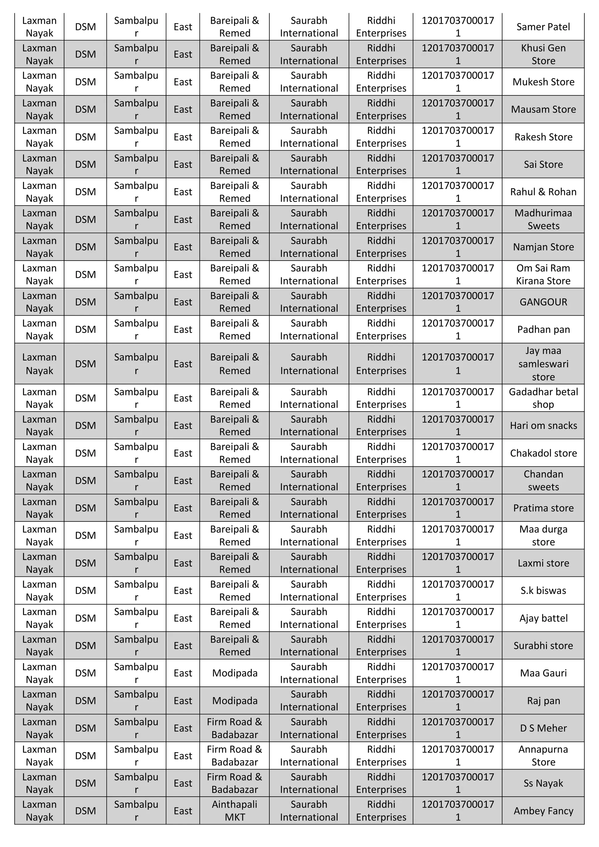 Laxman
Nayak
DSM
Sambalpu
r
East
Bareipali &
Remed
Saurabh
International
Riddhi
Enterprises
1201703700017
1
Samer Patel
Laxman
Nayak
DSM
Sambalpu
r
East
Bareipali &
Remed
Saurabh
International
Riddhi
Enterprises
1201703700017
1
Khusi Gen
Store
Laxman
Nayak
DSM
Sambalpu
r
East
Bareipali &
Remed
Saurabh
International
Riddhi
Enterprises
1201703700017
1
Mukesh Store
Laxman
Nayak
DSM
Sambalpu
r
East
Bareipali &
Remed
Saurabh
International
Riddhi
Enterprises
1201703700017
1
Mausam Store
Laxman
Nayak
DSM
Sambalpu
r
East
Bareipali &
Remed
Saurabh
International
Riddhi
Enterprises
1201703700017
1
Rakesh Store
Laxman
Nayak
DSM
Sambalpu
r
East
Bareipali &
Remed
Saurabh
International
Riddhi
Enterprises
1201703700017
1
Sai Store
Laxman
Nayak
DSM
Sambalpu
r
East
Bareipali &
Remed
Saurabh
International
Riddhi
Enterprises
1201703700017
1
Rahul & Rohan
Laxman
Nayak
DSM
Sambalpu
r
East
Bareipali &
Remed
Saurabh
International
Riddhi
Enterprises
1201703700017
1
Madhurimaa
Sweets
Laxman
Nayak
DSM
Sambalpu
r
East
Bareipali &
Remed
Saurabh
International
Riddhi
Enterprises
1201703700017
1
Namjan Store
Laxman
Nayak
DSM
Sambalpu
r
East
Bareipali &
Remed
Saurabh
International
Riddhi
Enterprises
1201703700017
1
Om Sai Ram
Kirana Store
Laxman
Nayak
DSM
Sambalpu
r
East
Bareipali &
Remed
Saurabh
International
Riddhi
Enterprises
1201703700017
1
GANGOUR
Laxman
Nayak
DSM
Sambalpu
r
East
Bareipali &
Remed
Saurabh
International
Riddhi
Enterprises
1201703700017
1
Padhan pan
Laxman
Nayak
DSM
Sambalpu
r
East
Bareipali &
Remed
Saurabh
International
Riddhi
Enterprises
1201703700017
1
Jay maa
samleswari
store
Laxman
Nayak
DSM
Sambalpu
r
East
Bareipali &
Remed
Saurabh
International
Riddhi
Enterprises
1201703700017
1
Gadadhar betal
shop
Laxman
Nayak
DSM
Sambalpu
r
East
Bareipali &
Remed
Saurabh
International
Riddhi
Enterprises
1201703700017
1
Hari om snacks
Laxman
Nayak
DSM
Sambalpu
r
East
Bareipali &
Remed
Saurabh
International
Riddhi
Enterprises
1201703700017
1
Chakadol store
Laxman
Nayak
DSM
Sambalpu
r
East
Bareipali &
Remed
Saurabh
International
Riddhi
Enterprises
1201703700017
1
Chandan
sweets
Laxman
Nayak
DSM
Sambalpu
r
East
Bareipali &
Remed
Saurabh
International
Riddhi
Enterprises
1201703700017
1
Pratima store
Laxman
Nayak
DSM
Sambalpu
r
East
Bareipali &
Remed
Saurabh
International
Riddhi
Enterprises
1201703700017
1
Maa durga
store
Laxman
Nayak
DSM
Sambalpu
r
East
Bareipali &
Remed
Saurabh
International
Riddhi
Enterprises
1201703700017
1
Laxmi store
Laxman
Nayak
DSM
Sambalpu
r
East
Bareipali &
Remed
Saurabh
International
Riddhi
Enterprises
1201703700017
1
S.k biswas
Laxman
Nayak
DSM
Sambalpu
r
East
Bareipali &
Remed
Saurabh
International
Riddhi
Enterprises
1201703700017
1
Ajay battel
Laxman
Nayak
DSM
Sambalpu
r
East
Bareipali &
Remed
Saurabh
International
Riddhi
Enterprises
1201703700017
1
Surabhi store
Laxman
Nayak
DSM
Sambalpu
r
East Modipada
Saurabh
International
Riddhi
Enterprises
1201703700017
1
Maa Gauri
Laxman
Nayak
DSM
Sambalpu
r
East Modipada
Saurabh
International
Riddhi
Enterprises
1201703700017
1
Raj pan
Laxman
Nayak
DSM
Sambalpu
r
East
Firm Road &
Badabazar
Saurabh
International
Riddhi
Enterprises
1201703700017
1
D S Meher
Laxman
Nayak
DSM
Sambalpu
r
East
Firm Road &
Badabazar
Saurabh
International
Riddhi
Enterprises
1201703700017
1
Annapurna
Store
Laxman
Nayak
DSM
Sambalpu
r
East
Firm Road &
Badabazar
Saurabh
International
Riddhi
Enterprises
1201703700017
1
Ss Nayak
Laxman
Nayak
DSM
Sambalpu
r
East
Ainthapali
MKT
Saurabh
International
Riddhi
Enterprises
1201703700017
1
Ambey Fancy
 
