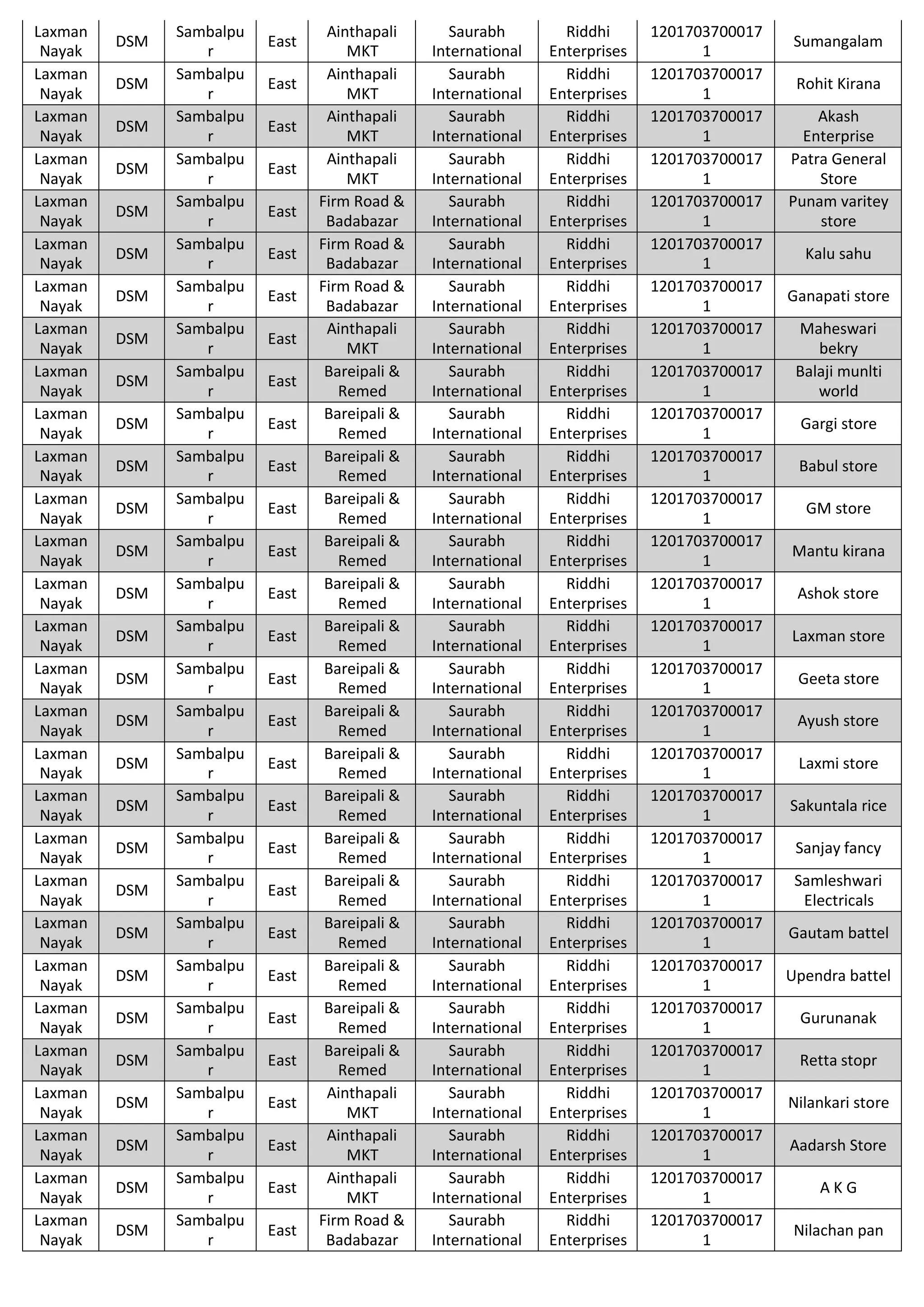 Laxman
Nayak
DSM
Sambalpu
r
East
Ainthapali
MKT
Saurabh
International
Riddhi
Enterprises
1201703700017
1
Sumangalam
Laxman
Nayak
DSM
Sambalpu
r
East
Ainthapali
MKT
Saurabh
International
Riddhi
Enterprises
1201703700017
1
Rohit Kirana
Laxman
Nayak
DSM
Sambalpu
r
East
Ainthapali
MKT
Saurabh
International
Riddhi
Enterprises
1201703700017
1
Akash
Enterprise
Laxman
Nayak
DSM
Sambalpu
r
East
Ainthapali
MKT
Saurabh
International
Riddhi
Enterprises
1201703700017
1
Patra General
Store
Laxman
Nayak
DSM
Sambalpu
r
East
Firm Road &
Badabazar
Saurabh
International
Riddhi
Enterprises
1201703700017
1
Punam varitey
store
Laxman
Nayak
DSM
Sambalpu
r
East
Firm Road &
Badabazar
Saurabh
International
Riddhi
Enterprises
1201703700017
1
Kalu sahu
Laxman
Nayak
DSM
Sambalpu
r
East
Firm Road &
Badabazar
Saurabh
International
Riddhi
Enterprises
1201703700017
1
Ganapati store
Laxman
Nayak
DSM
Sambalpu
r
East
Ainthapali
MKT
Saurabh
International
Riddhi
Enterprises
1201703700017
1
Maheswari
bekry
Laxman
Nayak
DSM
Sambalpu
r
East
Bareipali &
Remed
Saurabh
International
Riddhi
Enterprises
1201703700017
1
Balaji munlti
world
Laxman
Nayak
DSM
Sambalpu
r
East
Bareipali &
Remed
Saurabh
International
Riddhi
Enterprises
1201703700017
1
Gargi store
Laxman
Nayak
DSM
Sambalpu
r
East
Bareipali &
Remed
Saurabh
International
Riddhi
Enterprises
1201703700017
1
Babul store
Laxman
Nayak
DSM
Sambalpu
r
East
Bareipali &
Remed
Saurabh
International
Riddhi
Enterprises
1201703700017
1
GM store
Laxman
Nayak
DSM
Sambalpu
r
East
Bareipali &
Remed
Saurabh
International
Riddhi
Enterprises
1201703700017
1
Mantu kirana
Laxman
Nayak
DSM
Sambalpu
r
East
Bareipali &
Remed
Saurabh
International
Riddhi
Enterprises
1201703700017
1
Ashok store
Laxman
Nayak
DSM
Sambalpu
r
East
Bareipali &
Remed
Saurabh
International
Riddhi
Enterprises
1201703700017
1
Laxman store
Laxman
Nayak
DSM
Sambalpu
r
East
Bareipali &
Remed
Saurabh
International
Riddhi
Enterprises
1201703700017
1
Geeta store
Laxman
Nayak
DSM
Sambalpu
r
East
Bareipali &
Remed
Saurabh
International
Riddhi
Enterprises
1201703700017
1
Ayush store
Laxman
Nayak
DSM
Sambalpu
r
East
Bareipali &
Remed
Saurabh
International
Riddhi
Enterprises
1201703700017
1
Laxmi store
Laxman
Nayak
DSM
Sambalpu
r
East
Bareipali &
Remed
Saurabh
International
Riddhi
Enterprises
1201703700017
1
Sakuntala rice
Laxman
Nayak
DSM
Sambalpu
r
East
Bareipali &
Remed
Saurabh
International
Riddhi
Enterprises
1201703700017
1
Sanjay fancy
Laxman
Nayak
DSM
Sambalpu
r
East
Bareipali &
Remed
Saurabh
International
Riddhi
Enterprises
1201703700017
1
Samleshwari
Electricals
Laxman
Nayak
DSM
Sambalpu
r
East
Bareipali &
Remed
Saurabh
International
Riddhi
Enterprises
1201703700017
1
Gautam battel
Laxman
Nayak
DSM
Sambalpu
r
East
Bareipali &
Remed
Saurabh
International
Riddhi
Enterprises
1201703700017
1
Upendra battel
Laxman
Nayak
DSM
Sambalpu
r
East
Bareipali &
Remed
Saurabh
International
Riddhi
Enterprises
1201703700017
1
Gurunanak
Laxman
Nayak
DSM
Sambalpu
r
East
Bareipali &
Remed
Saurabh
International
Riddhi
Enterprises
1201703700017
1
Retta stopr
Laxman
Nayak
DSM
Sambalpu
r
East
Ainthapali
MKT
Saurabh
International
Riddhi
Enterprises
1201703700017
1
Nilankari store
Laxman
Nayak
DSM
Sambalpu
r
East
Ainthapali
MKT
Saurabh
International
Riddhi
Enterprises
1201703700017
1
Aadarsh Store
Laxman
Nayak
DSM
Sambalpu
r
East
Ainthapali
MKT
Saurabh
International
Riddhi
Enterprises
1201703700017
1
A K G
Laxman
Nayak
DSM
Sambalpu
r
East
Firm Road &
Badabazar
Saurabh
International
Riddhi
Enterprises
1201703700017
1
Nilachan pan
 