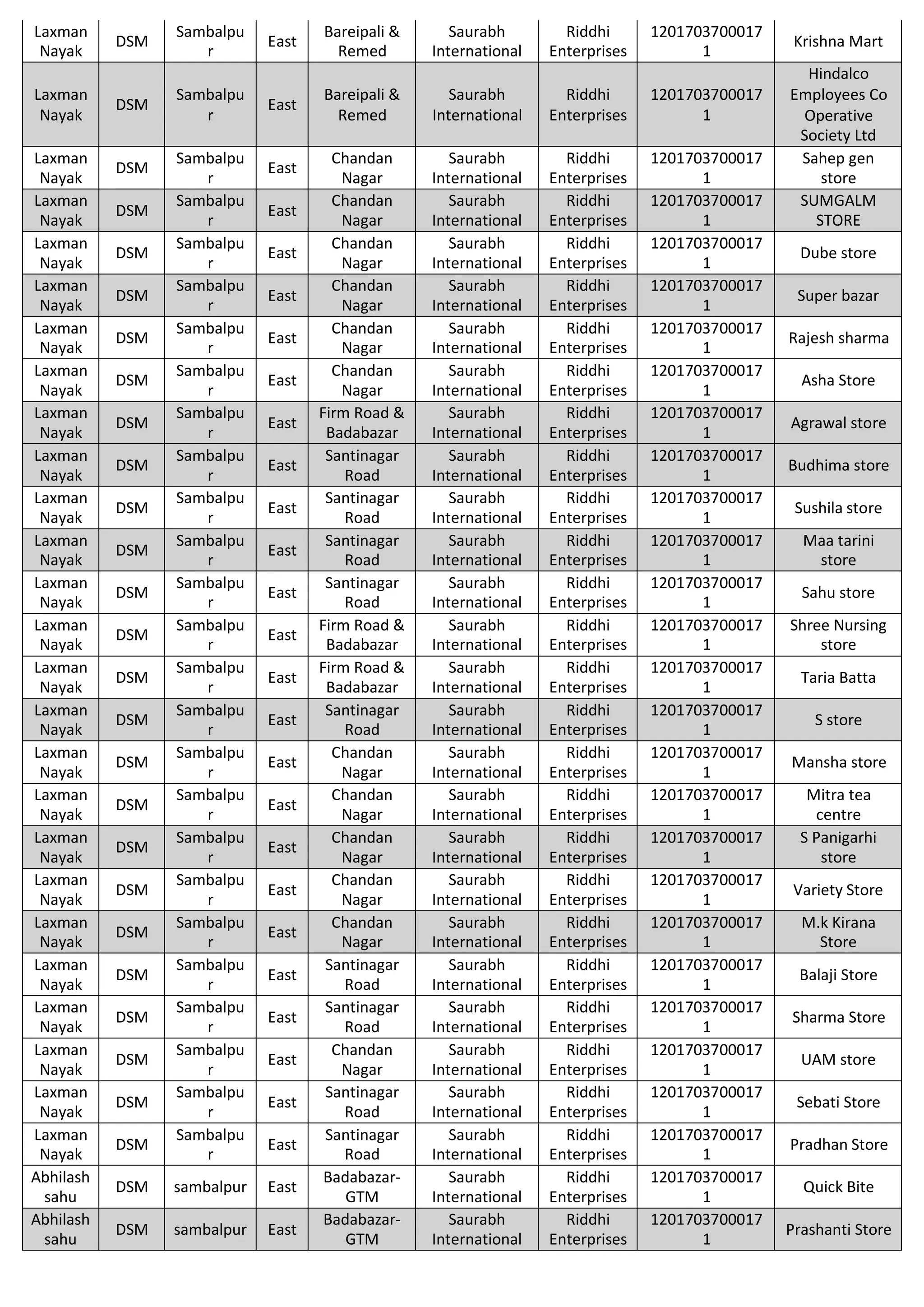 Laxman
Nayak
DSM
Sambalpu
r
East
Bareipali &
Remed
Saurabh
International
Riddhi
Enterprises
1201703700017
1
Krishna Mart
Laxman
Nayak
DSM
Sambalpu
r
East
Bareipali &
Remed
Saurabh
International
Riddhi
Enterprises
1201703700017
1
Hindalco
Employees Co
Operative
Society Ltd
Laxman
Nayak
DSM
Sambalpu
r
East
Chandan
Nagar
Saurabh
International
Riddhi
Enterprises
1201703700017
1
Sahep gen
store
Laxman
Nayak
DSM
Sambalpu
r
East
Chandan
Nagar
Saurabh
International
Riddhi
Enterprises
1201703700017
1
SUMGALM
STORE
Laxman
Nayak
DSM
Sambalpu
r
East
Chandan
Nagar
Saurabh
International
Riddhi
Enterprises
1201703700017
1
Dube store
Laxman
Nayak
DSM
Sambalpu
r
East
Chandan
Nagar
Saurabh
International
Riddhi
Enterprises
1201703700017
1
Super bazar
Laxman
Nayak
DSM
Sambalpu
r
East
Chandan
Nagar
Saurabh
International
Riddhi
Enterprises
1201703700017
1
Rajesh sharma
Laxman
Nayak
DSM
Sambalpu
r
East
Chandan
Nagar
Saurabh
International
Riddhi
Enterprises
1201703700017
1
Asha Store
Laxman
Nayak
DSM
Sambalpu
r
East
Firm Road &
Badabazar
Saurabh
International
Riddhi
Enterprises
1201703700017
1
Agrawal store
Laxman
Nayak
DSM
Sambalpu
r
East
Santinagar
Road
Saurabh
International
Riddhi
Enterprises
1201703700017
1
Budhima store
Laxman
Nayak
DSM
Sambalpu
r
East
Santinagar
Road
Saurabh
International
Riddhi
Enterprises
1201703700017
1
Sushila store
Laxman
Nayak
DSM
Sambalpu
r
East
Santinagar
Road
Saurabh
International
Riddhi
Enterprises
1201703700017
1
Maa tarini
store
Laxman
Nayak
DSM
Sambalpu
r
East
Santinagar
Road
Saurabh
International
Riddhi
Enterprises
1201703700017
1
Sahu store
Laxman
Nayak
DSM
Sambalpu
r
East
Firm Road &
Badabazar
Saurabh
International
Riddhi
Enterprises
1201703700017
1
Shree Nursing
store
Laxman
Nayak
DSM
Sambalpu
r
East
Firm Road &
Badabazar
Saurabh
International
Riddhi
Enterprises
1201703700017
1
Taria Batta
Laxman
Nayak
DSM
Sambalpu
r
East
Santinagar
Road
Saurabh
International
Riddhi
Enterprises
1201703700017
1
S store
Laxman
Nayak
DSM
Sambalpu
r
East
Chandan
Nagar
Saurabh
International
Riddhi
Enterprises
1201703700017
1
Mansha store
Laxman
Nayak
DSM
Sambalpu
r
East
Chandan
Nagar
Saurabh
International
Riddhi
Enterprises
1201703700017
1
Mitra tea
centre
Laxman
Nayak
DSM
Sambalpu
r
East
Chandan
Nagar
Saurabh
International
Riddhi
Enterprises
1201703700017
1
S Panigarhi
store
Laxman
Nayak
DSM
Sambalpu
r
East
Chandan
Nagar
Saurabh
International
Riddhi
Enterprises
1201703700017
1
Variety Store
Laxman
Nayak
DSM
Sambalpu
r
East
Chandan
Nagar
Saurabh
International
Riddhi
Enterprises
1201703700017
1
M.k Kirana
Store
Laxman
Nayak
DSM
Sambalpu
r
East
Santinagar
Road
Saurabh
International
Riddhi
Enterprises
1201703700017
1
Balaji Store
Laxman
Nayak
DSM
Sambalpu
r
East
Santinagar
Road
Saurabh
International
Riddhi
Enterprises
1201703700017
1
Sharma Store
Laxman
Nayak
DSM
Sambalpu
r
East
Chandan
Nagar
Saurabh
International
Riddhi
Enterprises
1201703700017
1
UAM store
Laxman
Nayak
DSM
Sambalpu
r
East
Santinagar
Road
Saurabh
International
Riddhi
Enterprises
1201703700017
1
Sebati Store
Laxman
Nayak
DSM
Sambalpu
r
East
Santinagar
Road
Saurabh
International
Riddhi
Enterprises
1201703700017
1
Pradhan Store
Abhilash
sahu
DSM sambalpur East
Badabazar-
GTM
Saurabh
International
Riddhi
Enterprises
1201703700017
1
Quick Bite
Abhilash
sahu
DSM sambalpur East
Badabazar-
GTM
Saurabh
International
Riddhi
Enterprises
1201703700017
1
Prashanti Store
 