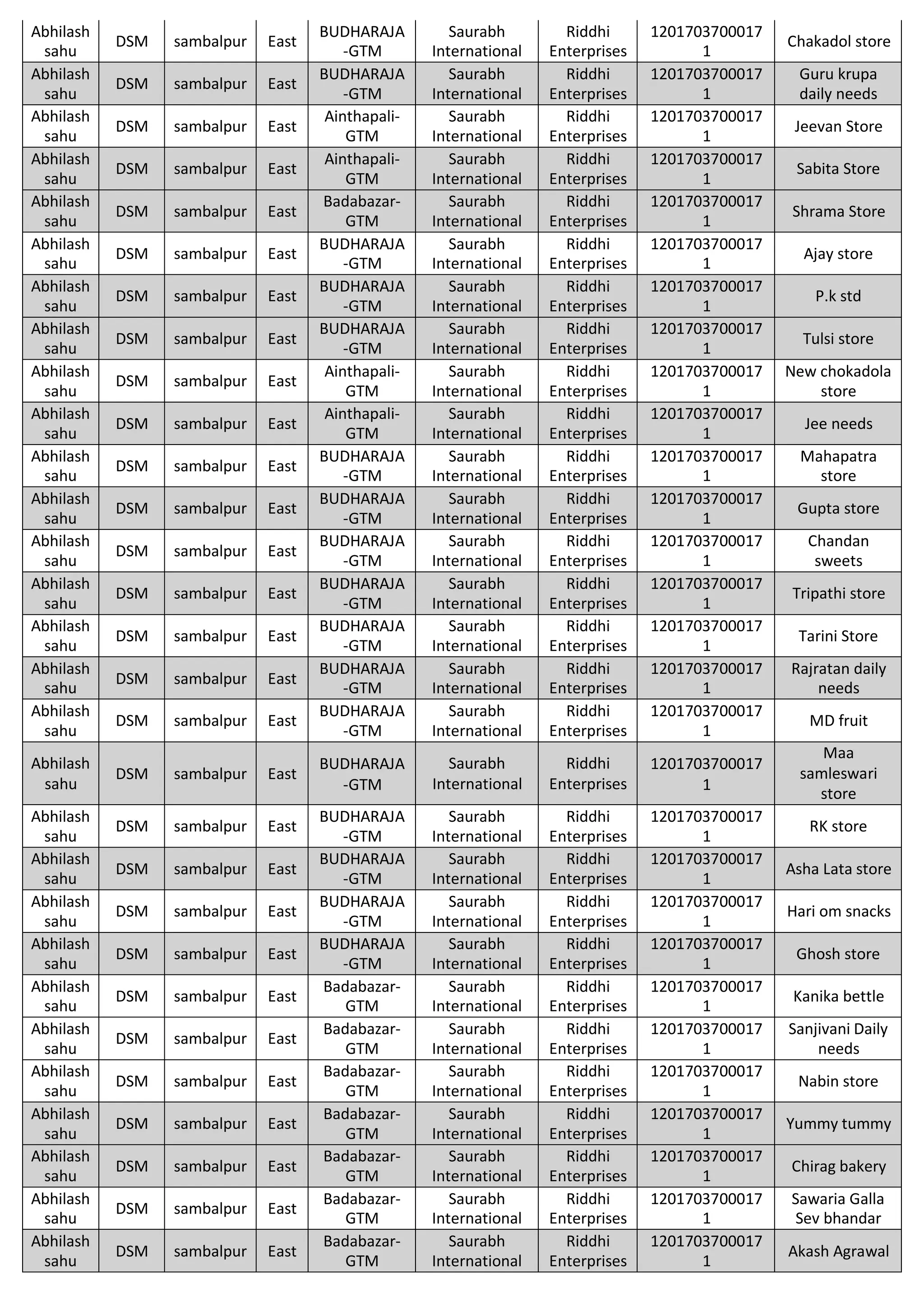 Abhilash
sahu
DSM sambalpur East
BUDHARAJA
-GTM
Saurabh
International
Riddhi
Enterprises
1201703700017
1
Chakadol store
Abhilash
sahu
DSM sambalpur East
BUDHARAJA
-GTM
Saurabh
International
Riddhi
Enterprises
1201703700017
1
Guru krupa
daily needs
Abhilash
sahu
DSM sambalpur East
Ainthapali-
GTM
Saurabh
International
Riddhi
Enterprises
1201703700017
1
Jeevan Store
Abhilash
sahu
DSM sambalpur East
Ainthapali-
GTM
Saurabh
International
Riddhi
Enterprises
1201703700017
1
Sabita Store
Abhilash
sahu
DSM sambalpur East
Badabazar-
GTM
Saurabh
International
Riddhi
Enterprises
1201703700017
1
Shrama Store
Abhilash
sahu
DSM sambalpur East
BUDHARAJA
-GTM
Saurabh
International
Riddhi
Enterprises
1201703700017
1
Ajay store
Abhilash
sahu
DSM sambalpur East
BUDHARAJA
-GTM
Saurabh
International
Riddhi
Enterprises
1201703700017
1
P.k std
Abhilash
sahu
DSM sambalpur East
BUDHARAJA
-GTM
Saurabh
International
Riddhi
Enterprises
1201703700017
1
Tulsi store
Abhilash
sahu
DSM sambalpur East
Ainthapali-
GTM
Saurabh
International
Riddhi
Enterprises
1201703700017
1
New chokadola
store
Abhilash
sahu
DSM sambalpur East
Ainthapali-
GTM
Saurabh
International
Riddhi
Enterprises
1201703700017
1
Jee needs
Abhilash
sahu
DSM sambalpur East
BUDHARAJA
-GTM
Saurabh
International
Riddhi
Enterprises
1201703700017
1
Mahapatra
store
Abhilash
sahu
DSM sambalpur East
BUDHARAJA
-GTM
Saurabh
International
Riddhi
Enterprises
1201703700017
1
Gupta store
Abhilash
sahu
DSM sambalpur East
BUDHARAJA
-GTM
Saurabh
International
Riddhi
Enterprises
1201703700017
1
Chandan
sweets
Abhilash
sahu
DSM sambalpur East
BUDHARAJA
-GTM
Saurabh
International
Riddhi
Enterprises
1201703700017
1
Tripathi store
Abhilash
sahu
DSM sambalpur East
BUDHARAJA
-GTM
Saurabh
International
Riddhi
Enterprises
1201703700017
1
Tarini Store
Abhilash
sahu
DSM sambalpur East
BUDHARAJA
-GTM
Saurabh
International
Riddhi
Enterprises
1201703700017
1
Rajratan daily
needs
Abhilash
sahu
DSM sambalpur East
BUDHARAJA
-GTM
Saurabh
International
Riddhi
Enterprises
1201703700017
1
MD fruit
Abhilash
sahu
DSM sambalpur East
BUDHARAJA
-GTM
Saurabh
International
Riddhi
Enterprises
1201703700017
1
Maa
samleswari
store
Abhilash
sahu
DSM sambalpur East
BUDHARAJA
-GTM
Saurabh
International
Riddhi
Enterprises
1201703700017
1
RK store
Abhilash
sahu
DSM sambalpur East
BUDHARAJA
-GTM
Saurabh
International
Riddhi
Enterprises
1201703700017
1
Asha Lata store
Abhilash
sahu
DSM sambalpur East
BUDHARAJA
-GTM
Saurabh
International
Riddhi
Enterprises
1201703700017
1
Hari om snacks
Abhilash
sahu
DSM sambalpur East
BUDHARAJA
-GTM
Saurabh
International
Riddhi
Enterprises
1201703700017
1
Ghosh store
Abhilash
sahu
DSM sambalpur East
Badabazar-
GTM
Saurabh
International
Riddhi
Enterprises
1201703700017
1
Kanika bettle
Abhilash
sahu
DSM sambalpur East
Badabazar-
GTM
Saurabh
International
Riddhi
Enterprises
1201703700017
1
Sanjivani Daily
needs
Abhilash
sahu
DSM sambalpur East
Badabazar-
GTM
Saurabh
International
Riddhi
Enterprises
1201703700017
1
Nabin store
Abhilash
sahu
DSM sambalpur East
Badabazar-
GTM
Saurabh
International
Riddhi
Enterprises
1201703700017
1
Yummy tummy
Abhilash
sahu
DSM sambalpur East
Badabazar-
GTM
Saurabh
International
Riddhi
Enterprises
1201703700017
1
Chirag bakery
Abhilash
sahu
DSM sambalpur East
Badabazar-
GTM
Saurabh
International
Riddhi
Enterprises
1201703700017
1
Sawaria Galla
Sev bhandar
Abhilash
sahu
DSM sambalpur East
Badabazar-
GTM
Saurabh
International
Riddhi
Enterprises
1201703700017
1
Akash Agrawal
 