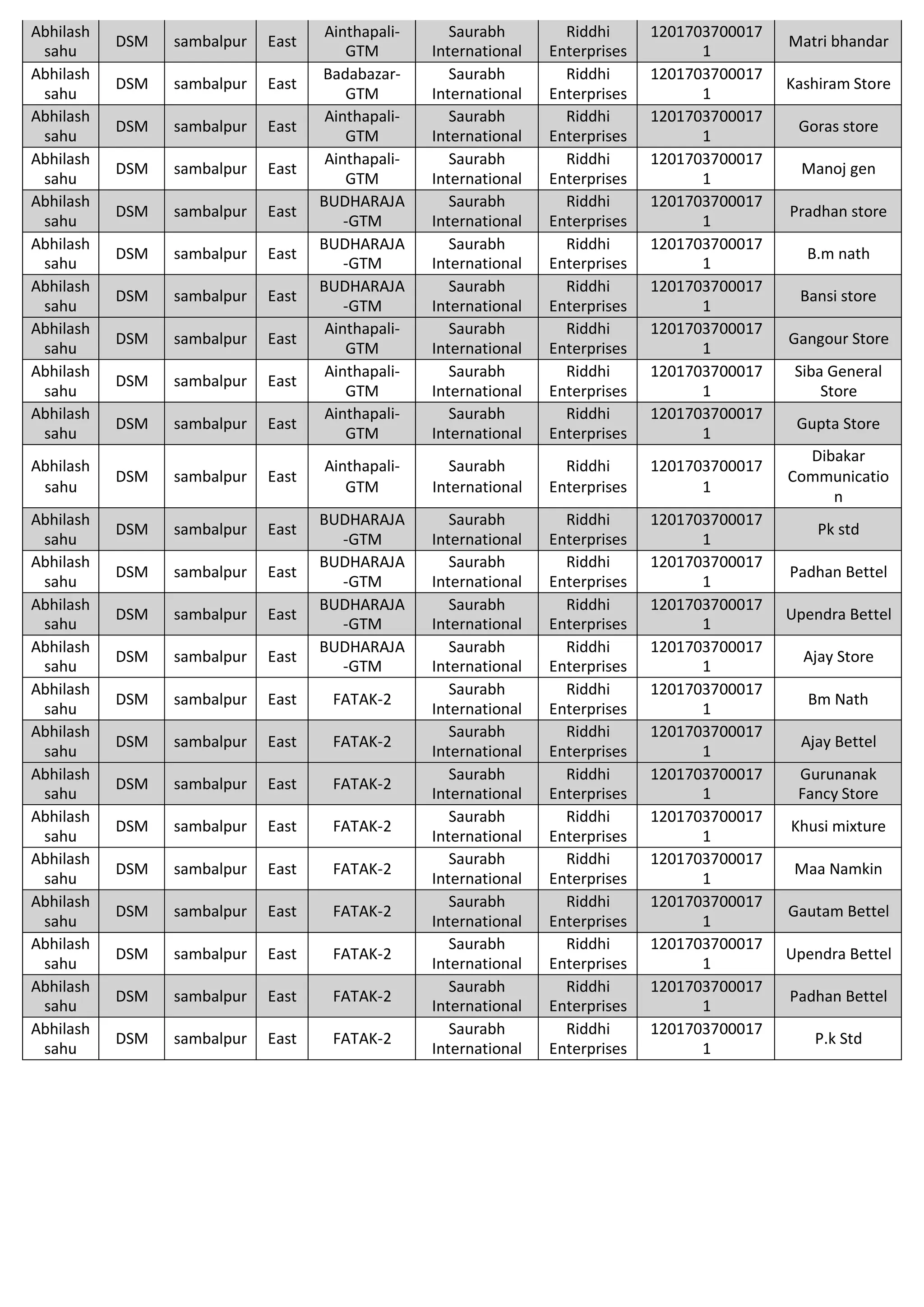 Abhilash
sahu
DSM sambalpur East
Ainthapali-
GTM
Saurabh
International
Riddhi
Enterprises
1201703700017
1
Matri bhandar
Abhilash
sahu
DSM sambalpur East
Badabazar-
GTM
Saurabh
International
Riddhi
Enterprises
1201703700017
1
Kashiram Store
Abhilash
sahu
DSM sambalpur East
Ainthapali-
GTM
Saurabh
International
Riddhi
Enterprises
1201703700017
1
Goras store
Abhilash
sahu
DSM sambalpur East
Ainthapali-
GTM
Saurabh
International
Riddhi
Enterprises
1201703700017
1
Manoj gen
Abhilash
sahu
DSM sambalpur East
BUDHARAJA
-GTM
Saurabh
International
Riddhi
Enterprises
1201703700017
1
Pradhan store
Abhilash
sahu
DSM sambalpur East
BUDHARAJA
-GTM
Saurabh
International
Riddhi
Enterprises
1201703700017
1
B.m nath
Abhilash
sahu
DSM sambalpur East
BUDHARAJA
-GTM
Saurabh
International
Riddhi
Enterprises
1201703700017
1
Bansi store
Abhilash
sahu
DSM sambalpur East
Ainthapali-
GTM
Saurabh
International
Riddhi
Enterprises
1201703700017
1
Gangour Store
Abhilash
sahu
DSM sambalpur East
Ainthapali-
GTM
Saurabh
International
Riddhi
Enterprises
1201703700017
1
Siba General
Store
Abhilash
sahu
DSM sambalpur East
Ainthapali-
GTM
Saurabh
International
Riddhi
Enterprises
1201703700017
1
Gupta Store
Abhilash
sahu
DSM sambalpur East
Ainthapali-
GTM
Saurabh
International
Riddhi
Enterprises
1201703700017
1
Dibakar
Communicatio
n
Abhilash
sahu
DSM sambalpur East
BUDHARAJA
-GTM
Saurabh
International
Riddhi
Enterprises
1201703700017
1
Pk std
Abhilash
sahu
DSM sambalpur East
BUDHARAJA
-GTM
Saurabh
International
Riddhi
Enterprises
1201703700017
1
Padhan Bettel
Abhilash
sahu
DSM sambalpur East
BUDHARAJA
-GTM
Saurabh
International
Riddhi
Enterprises
1201703700017
1
Upendra Bettel
Abhilash
sahu
DSM sambalpur East
BUDHARAJA
-GTM
Saurabh
International
Riddhi
Enterprises
1201703700017
1
Ajay Store
Abhilash
sahu
DSM sambalpur East FATAK-2
Saurabh
International
Riddhi
Enterprises
1201703700017
1
Bm Nath
Abhilash
sahu
DSM sambalpur East FATAK-2
Saurabh
International
Riddhi
Enterprises
1201703700017
1
Ajay Bettel
Abhilash
sahu
DSM sambalpur East FATAK-2
Saurabh
International
Riddhi
Enterprises
1201703700017
1
Gurunanak
Fancy Store
Abhilash
sahu
DSM sambalpur East FATAK-2
Saurabh
International
Riddhi
Enterprises
1201703700017
1
Khusi mixture
Abhilash
sahu
DSM sambalpur East FATAK-2
Saurabh
International
Riddhi
Enterprises
1201703700017
1
Maa Namkin
Abhilash
sahu
DSM sambalpur East FATAK-2
Saurabh
International
Riddhi
Enterprises
1201703700017
1
Gautam Bettel
Abhilash
sahu
DSM sambalpur East FATAK-2
Saurabh
International
Riddhi
Enterprises
1201703700017
1
Upendra Bettel
Abhilash
sahu
DSM sambalpur East FATAK-2
Saurabh
International
Riddhi
Enterprises
1201703700017
1
Padhan Bettel
Abhilash
sahu
DSM sambalpur East FATAK-2
Saurabh
International
Riddhi
Enterprises
1201703700017
1
P.k Std
 