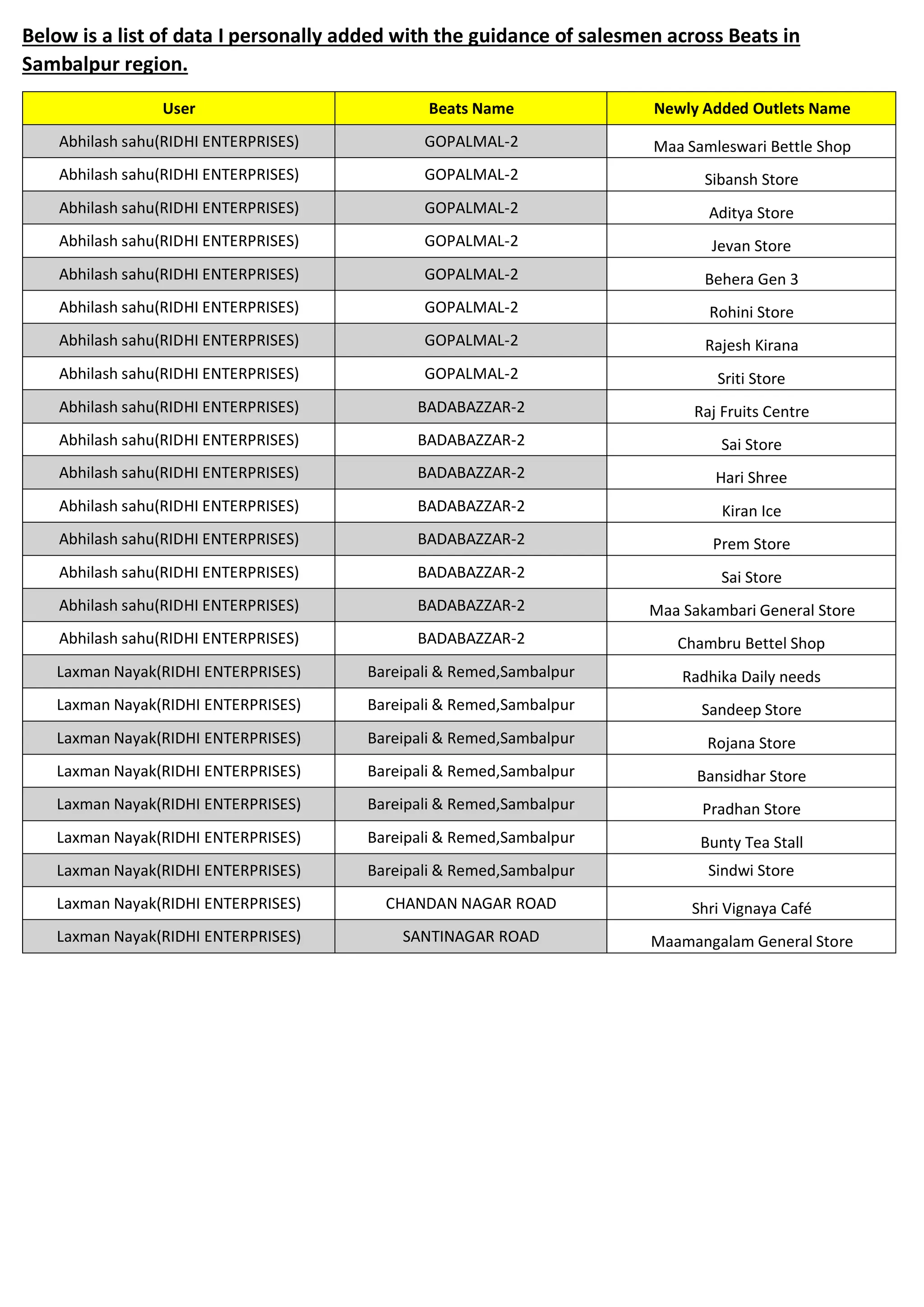 Below is a list of data I personally added with the guidance of salesmen across Beats in
Sambalpur region.
User Beats Name Newly Added Outlets Name
Abhilash sahu(RIDHI ENTERPRISES) GOPALMAL-2 Maa Samleswari Bettle Shop
Abhilash sahu(RIDHI ENTERPRISES) GOPALMAL-2 Sibansh Store
Abhilash sahu(RIDHI ENTERPRISES) GOPALMAL-2 Aditya Store
Abhilash sahu(RIDHI ENTERPRISES) GOPALMAL-2 Jevan Store
Abhilash sahu(RIDHI ENTERPRISES) GOPALMAL-2 Behera Gen 3
Abhilash sahu(RIDHI ENTERPRISES) GOPALMAL-2 Rohini Store
Abhilash sahu(RIDHI ENTERPRISES) GOPALMAL-2 Rajesh Kirana
Abhilash sahu(RIDHI ENTERPRISES) GOPALMAL-2 Sriti Store
Abhilash sahu(RIDHI ENTERPRISES) BADABAZZAR-2 Raj Fruits Centre
Abhilash sahu(RIDHI ENTERPRISES) BADABAZZAR-2 Sai Store
Abhilash sahu(RIDHI ENTERPRISES) BADABAZZAR-2 Hari Shree
Abhilash sahu(RIDHI ENTERPRISES) BADABAZZAR-2 Kiran Ice
Abhilash sahu(RIDHI ENTERPRISES) BADABAZZAR-2 Prem Store
Abhilash sahu(RIDHI ENTERPRISES) BADABAZZAR-2 Sai Store
Abhilash sahu(RIDHI ENTERPRISES) BADABAZZAR-2 Maa Sakambari General Store
Abhilash sahu(RIDHI ENTERPRISES) BADABAZZAR-2 Chambru Bettel Shop
Laxman Nayak(RIDHI ENTERPRISES) Bareipali & Remed,Sambalpur Radhika Daily needs
Laxman Nayak(RIDHI ENTERPRISES) Bareipali & Remed,Sambalpur Sandeep Store
Laxman Nayak(RIDHI ENTERPRISES) Bareipali & Remed,Sambalpur Rojana Store
Laxman Nayak(RIDHI ENTERPRISES) Bareipali & Remed,Sambalpur Bansidhar Store
Laxman Nayak(RIDHI ENTERPRISES) Bareipali & Remed,Sambalpur Pradhan Store
Laxman Nayak(RIDHI ENTERPRISES) Bareipali & Remed,Sambalpur Bunty Tea Stall
Laxman Nayak(RIDHI ENTERPRISES) Bareipali & Remed,Sambalpur Sindwi Store
Laxman Nayak(RIDHI ENTERPRISES) CHANDAN NAGAR ROAD Shri Vignaya Café
Laxman Nayak(RIDHI ENTERPRISES) SANTINAGAR ROAD Maamangalam General Store
 