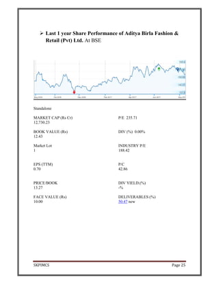 SKPIMCS Page 25
Last 1 year Share Performance of Aditya Birla Fashion &
Retail (Pvt) Ltd. At BSE
Standalone
MARKET CAP (Rs Cr) P/E 235.71
12,730.23
BOOK VALUE (Rs) DIV (%) 0.00%
12.43
Market Lot INDUSTRY P/E
1 188.42
EPS (TTM) P/C
0.70 42.86
PRICE/BOOK DIV YIELD.(%)
13.27 -%
FACE VALUE (Rs) DELIVERABLES (%)
10.00 50.47 new
 
