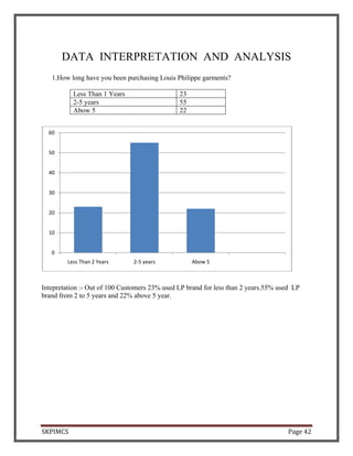 SKPIMCS Page 42
DATA INTERPRETATION AND ANALYSIS
1.How long have you been purchasing Louis Philippe garments?
Less Than 1 Years 23
2-5 years 55
Abow 5 22
Intepretation :- Out of 100 Customers 23% used LP brand for less than 2 years.55% used LP
brand from 2 to 5 years and 22% above 5 year.
0
10
20
30
40
50
60
Less Than 2 Years 2‐5 years Abow 5
 