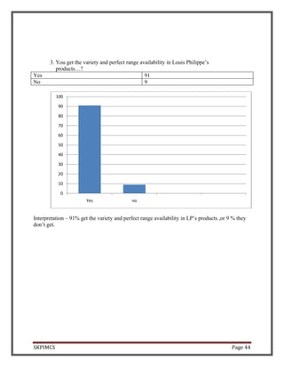 SKPIMCS Page 44
3. You get the variety and perfect range availability in Louis Philippe’s
products…?
Yes 91
No 9
Interpretation – 91% get the variety and perfect range availability in LP’s products ,or 9 % they
don’t get.
0
10
20
30
40
50
60
70
80
90
100
Yes no
 