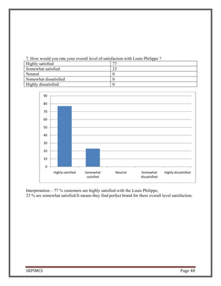 SKPIMCS Page 48
7. How would you rate your overall level of satisfaction with Louis Philippe ?
Highly satisfied 77
Somewhat satisfied 23
Neutral 0
Somewhat dissatisfied 0
Highly dissatisfied 0
Interpretation – 77 % customers are highly satisfied with the Louis Philippe,
23 % are somewhat satisfied.It means they find perfect brand for there overall level satisfaction.
0
10
20
30
40
50
60
70
80
90
Highly satisfied Somewhat
satisfied
Neutral Somewhat
dissatisfied
Highly dissatisfied
 
