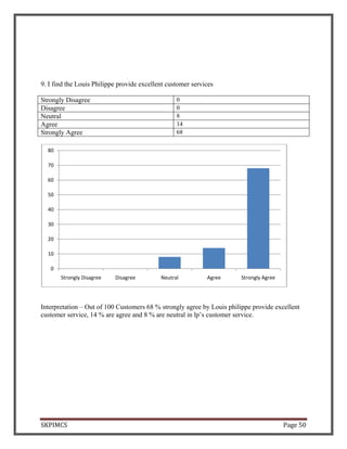 SKPIMCS Page 50
9. I find the Louis Philippe provide excellent customer services
Strongly Disagree 0
Disagree 0
Neutral 8
Agree 14
Strongly Agree 68
Interpretation – Out of 100 Customers 68 % strongly agree by Louis philippe provide excellent
customer service, 14 % are agree and 8 % are neutral in lp’s customer service.
0
10
20
30
40
50
60
70
80
Strongly Disagree Disagree Neutral Agree Strongly Agree
 
