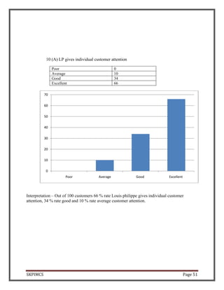 SKPIMCS Page 51
10 (A) LP gives individual customer attention
Poor 0
Average 10
Good 34
Excellent 66
Interpretation – Out of 100 customers 66 % rate Louis philippe gives individual customer
attention, 34 % rate good and 10 % rate average customer attention.
0
10
20
30
40
50
60
70
Poor Average Good Excellent
 