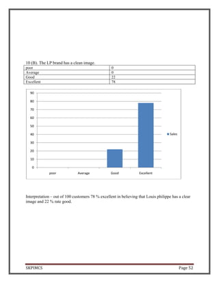 SKPIMCS Page 52
10 (B). The LP brand has a clean image.
poor 0
Average 0
Good 22
Excellent 78
Interpretation – out of 100 customers 78 % excellent in believing that Louis philippe has a clear
image and 22 % rate good.
0
10
20
30
40
50
60
70
80
90
poor Average Good Excellent
Sales
 