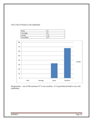 SKPIMCS Page 53
10 (C) The LP brand is well established
Poor 0
Average 0
Good 33
Excellent 67
Interpretation – out of 100 customers 67 % rate excellent , 33 % good that lp brand is very well
established.
0
10
20
30
40
50
60
70
80
Poor Average Good Excellent
Sales
 