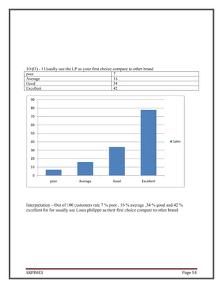 SKPIMCS Page 54
10 (D) - I Usually use the LP as your first choice compare to other brand
poor 7
Average 16
Good 34
Excellent 42
Interpretation – Out of 100 customers rate 7 % poor , 16 % average ,34 % good and 42 %
excellent for for usually use Louis philippe as their first choice compare to other brand.
0
10
20
30
40
50
60
70
80
90
poor Average Good Excellent
Sales
 