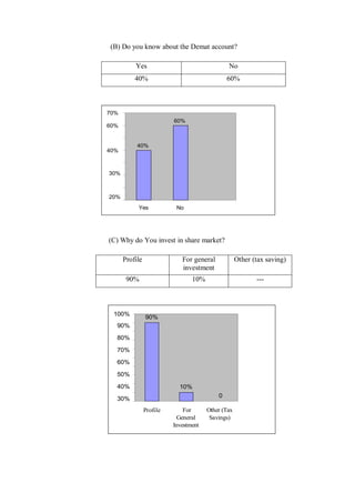 (B) Do you know about the Demat account?
Yes No
40% 60%
(C) Why do You invest in share market?
Profile For general
investment
Other (tax saving)
90% 10% ---
 