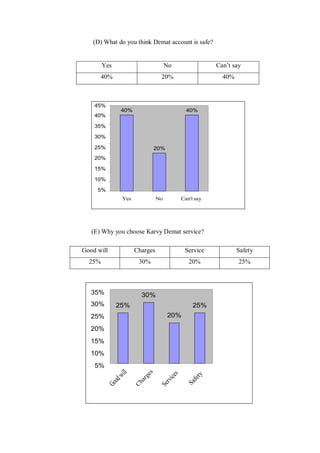 (D) What do you think Demat account is safe?
(E) Why you choose Karvy Demat service?
Good will Charges Service Safety
25% 30% 20% 25%
Yes No Can’t say
40% 20% 40%
 