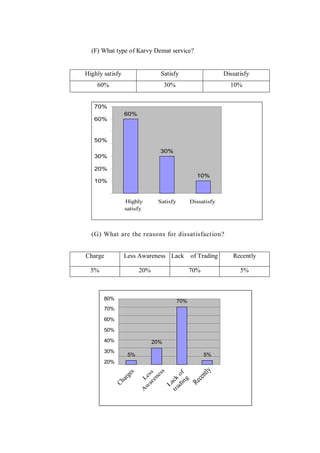 (F) What type of Karvy Demat service?
Highly satisfy Satisfy Dissatisfy
60% 30% 10%
(G) What are the reasons for dissatisfaction?
Charge Less Awareness Lack of Trading Recently
5% 20% 70% 5%
 