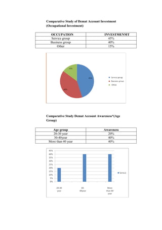 Comparative Study of Demat Account Investment
(Occupational Investment)
OCCUPATION INVESTMENMT
Service group 45%
Business group 40%
Other 15%
Comparative Study Demat Account Awareness*(Age
Group)
Age group Awareness
20-30 year 20%
30-40year 40%
More than 40 year 40%
 