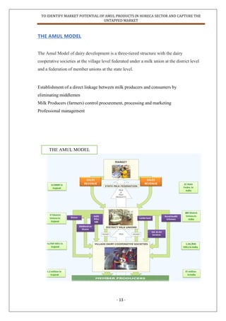 TO IDENTIFY MARKET POTENTIAL OF AMUL PRODUCTS IN HORECA SECTOR AND CAPTURE THE
UNTAPPED MARKET
- 13 -
THE AMUL MODEL
The Amul Model of dairy development is a three-tiered structure with the dairy
cooperative societies at the village level federated under a milk union at the district level
and a federation of member unions at the state level.
Establishment of a direct linkage between milk producers and consumers by
eliminating middlemen
Milk Producers (farmers) control procurement, processing and marketing
Professional management
THE AMUL MODEL
 