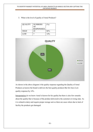TO IDENTIFY MARKET POTENTIAL OF AMUL PRODUCTS IN HORECA SECTOR AND CAPTURE THE
UNTAPPED MARKET
- 31 -
3. What is the level of quality of Amul Products?
.
As shown in the above diagram it the quality response regarding the Quality of Amul
Products as known the brand is delivers the best quality products But few have Low
quality response by 14%.
Interpretation:As we know Amul is known for his quality but there is also few remarks
about the quality that is because of the product delivered to the customer at wrong state. As
it is related to dairy and require proper storage unit so there are cases where due to lack of
facility the products got damaged.
86%
14%
QUALITY
HIGH
LOW
QUALITY NUMBERS
OF
RESPONSSES
(%)
HIGH 43 86%
LOW 7 14%
 