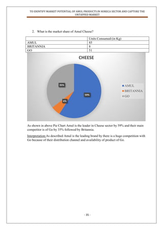TO IDENTIFY MARKET POTENTIAL OF AMUL PRODUCTS IN HORECA SECTOR AND CAPTURE THE
UNTAPPED MARKET
- 35 -
2. What is the market share of Amul Cheese?
Units Consumed (in Kg)
AMUL 85
BRITANNIA 8
GO 51
As shown in above Pie Chart Amul is the leader in Cheese sector by 59% and their main
competitor is of Go by 35% followed by Britannia.
Interpretation:As described Amul is the leading brand by there is a huge competition with
Go because of their distribution channel and availability of product of Go.
59%
6%
35%
CHEESE
AMUL
BRITANNIA
GO
 