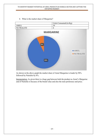 TO IDENTIFY MARKET POTENTIAL OF AMUL PRODUCTS IN HORECA SECTOR AND CAPTURE THE
UNTAPPED MARKET
- 37 -
4. What is the market share of Margarine?
Units Consumed (in Kg)
AMUL 39
NUTRALITE 4
As shown in the above graph the market share of Amul Margarine is leader by 98%
followed by Nutralite by 8%.
Interpretation; As given there is a huge gap between both the product as Amul‟s Margarine
and of Nutralite is because of the brand value and also the taste preference and price.
92%
8%
MARGARINE
AMUL
NUTRALITE
 