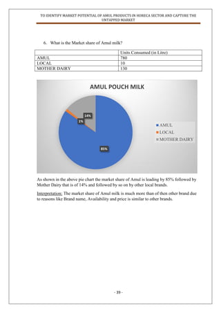 TO IDENTIFY MARKET POTENTIAL OF AMUL PRODUCTS IN HORECA SECTOR AND CAPTURE THE
UNTAPPED MARKET
- 39 -
6. What is the Market share of Amul milk?
Units Consumed (in Litre)
AMUL 780
LOCAL 10
MOTHER DAIRY 130
As shown in the above pie chart the market share of Amul is leading by 85% followed by
Mother Dairy that is of 14% and followed by so on by other local brands.
Interpretation: The market share of Amul milk is much more than of then other brand due
to reasons like Brand name, Availability and price is similar to other brands.
85%
1%
14%
AMUL POUCH MILK
AMUL
LOCAL
MOTHER DAIRY
 