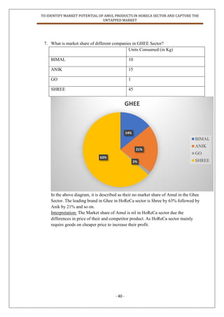 TO IDENTIFY MARKET POTENTIAL OF AMUL PRODUCTS IN HORECA SECTOR AND CAPTURE THE
UNTAPPED MARKET
- 40 -
7. What is market share of different companies in GHEE Sector?
Units Consumed (in Kg)
BIMAL 10
ANIK 15
GO 1
SHREE 45
In the above diagram, it is described as their no market share of Amul in the Ghee
Sector. The leading brand in Ghee in HoReCa sector is Shree by 63% followed by
Anik by 21% and so on.
Interpretation: The Market share of Amul is nil in HoReCa sector due the
differences in price of their and competitor product. As HoReCa sector mainly
require goods on cheaper price to increase their profit.
14%
21%
2%
63%
GHEE
BIMAL
ANIK
GO
SHREE
 