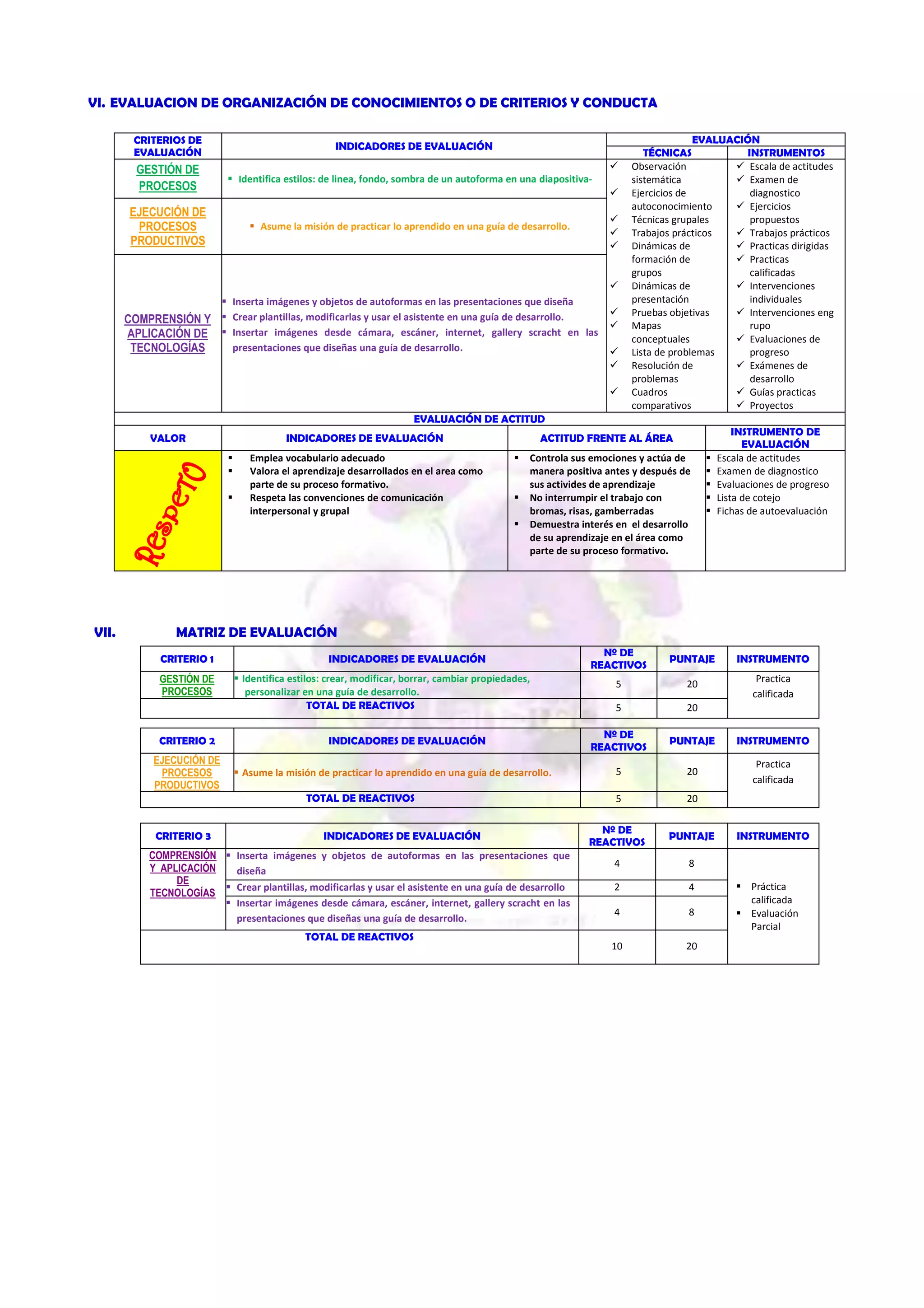 VI. EVALUACION DE ORGANIZACIÓN DE CONOCIMIENTOS O DE CRITERIOS Y CONDUCTA
CRITERIOS DE
EVALUACIÓN

INDICADORES DE EVALUACIÓN


GESTIÓN DE
PROCESOS

 Identifica estilos: de linea, fondo, sombra de un autoforma en una diapositiva-

EJECUCIÓN DE
PROCESOS
PRODUCTIVOS

 Asume la misión de practicar lo aprendido en una guía de desarrollo.







 Inserta imágenes y objetos de autoformas en las presentaciones que diseña
COMPRENSIÓN Y  Crear plantillas, modificarlas y usar el asistente en una guía de desarrollo.
APLICACIÓN DE  Insertar imágenes desde cámara, escáner, internet, gallery scracht en las
presentaciones que diseñas una guía de desarrollo.
TECNOLOGÍAS







EVALUACIÓN
TÉCNICAS
INSTRUMENTOS
Observación
 Escala de actitudes
sistemática
 Examen de
Ejercicios de
diagnostico
autoconocimiento
 Ejercicios
Técnicas grupales
propuestos
Trabajos prácticos
 Trabajos prácticos
Dinámicas de
 Practicas dirigidas
formación de
 Practicas
grupos
calificadas
Dinámicas de
 Intervenciones
presentación
individuales
Pruebas objetivas
 Intervenciones eng
Mapas
rupo
conceptuales
 Evaluaciones de
Lista de problemas
progreso
Resolución de
 Exámenes de
problemas
desarrollo
Cuadros
 Guías practicas
comparativos
 Proyectos

EVALUACIÓN DE ACTITUD
VALOR

INDICADORES DE EVALUACIÓN




Emplea vocabulario adecuado
Valora el aprendizaje desarrollados en el area como
parte de su proceso formativo.
Respeta las convenciones de comunicación
interpersonal y grupal

ACTITUD FRENTE AL ÁREA





VII.

Controla sus emociones y actúa de
manera positiva antes y después de
sus activides de aprendizaje
No interrumpir el trabajo con
bromas, risas, gamberradas
Demuestra interés en el desarrollo
de su aprendizaje en el área como
parte de su proceso formativo.







INSTRUMENTO DE
EVALUACIÓN
Escala de actitudes
Examen de diagnostico
Evaluaciones de progreso
Lista de cotejo
Fichas de autoevaluación

MATRIZ DE EVALUACIÓN
CRITERIO 1
GESTIÓN DE
PROCESOS

CRITERIO 2
EJECUCIÓN DE
PROCESOS
PRODUCTIVOS

INDICADORES DE EVALUACIÓN
 Identifica estilos: crear, modificar, borrar, cambiar propiedades,
personalizar en una guía de desarrollo.
TOTAL DE REACTIVOS
INDICADORES DE EVALUACIÓN
 Asume la misión de practicar lo aprendido en una guía de desarrollo.
TOTAL DE REACTIVOS

CRITERIO 3

INDICADORES DE EVALUACIÓN

COMPRENSIÓN  Inserta imágenes y objetos de autoformas en las presentaciones que
Y APLICACIÓN
diseña
DE
 Crear plantillas, modificarlas y usar el asistente en una guía de desarrollo
TECNOLOGÍAS
 Insertar imágenes desde cámara, escáner, internet, gallery scracht en las
presentaciones que diseñas una guía de desarrollo.
TOTAL DE REACTIVOS

Nº DE
REACTIVOS

PUNTAJE

INSTRUMENTO

5

20

Practica
calificada

5

20

Nº DE
REACTIVOS

PUNTAJE

INSTRUMENTO

5

20

Practica
calificada

5

20

Nº DE
REACTIVOS

PUNTAJE

4

8

2

4

4

8

10

20

INSTRUMENTO

 Práctica
calificada
 Evaluación
Parcial

 