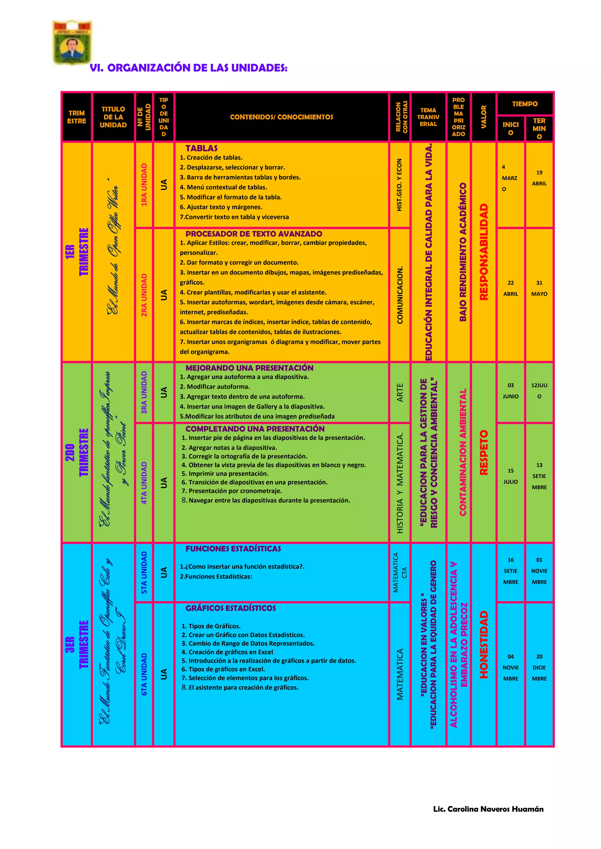 BAJO RENDIMIENTO ACADÉMICO

VALOR

INICI
O

4
MARZ
O

RESPONSABILIDAD

COMUNICACION.

CONTAMINACION AMBIENTAL

TER
MIN
O

19
ABRIL

22

31

ABRIL

MAYO

03

12JULI

JUNIO

O

1.¿Como insertar una función estadística?.
2.Funciones Estadísticas:

1. Tipos de Gráficos.
2. Crear un Gráfico con Datos Estadísticos.
3. Cambio de Rango de Datos Representados.
4. Creación de gráficos en Excel
5. Introducción a la realización de gráficos a partir de datos.
6. Tipos de gráficos en Excel.
7. Selección de elementos para los gráficos.
8. El asistente para creación de gráficos.

RESPETO

ARTE
MATEMATICA

UA

GRÁFICOS ESTADÍSTICOS

15
JULIO

13
SETIE
MBRE

16

01

SETIE

NOVIE

MBRE

HONESTIDAD

UA

FUNCIONES ESTADÍSTICAS

HISTORIA Y MATEMATICA.

UA

1. Insertar pie de página en las diapositivas de la presentación.
2. Agregar notas a la diapositiva.
3. Corregir la ortografía de la presentación.
4. Obtener la vista previa de las diapositivas en blanco y negro.
5. Imprimir una presentación.
6. Transición de diapositivas en una presentación.
7. Presentación por cronometraje.
8. Navegar entre las diapositivas durante la presentación.

MATEMATICA
CTA

UA

2RA UNIDAD
3RA UNIDAD
4TA UNIDAD

TIEMPO

MEJORANDO UNA PRESENTACIÓN
1. Agregar una autoforma a una diapositiva.
2. Modificar autoforma.
3. Agregar texto dentro de una autoforma.
4. Insertar una imagen de Gallery a la diapositiva.
5.Modificar los atributos de una imagen prediseñada

COMPLETANDO UNA PRESENTACIÓN

5TA UNIDAD

ALCOHOLISMO EN LA ADOLESCENCIA Y
EMBARAZO PRECOZ

HIST.GEO. Y ECON

UA
UA

1RA UNIDAD

1. Aplicar Estilos: crear, modificar, borrar, cambiar propiedades,
personalizar.
2. Dar formato y corregir un documento.
3. Insertar en un documento dibujos, mapas, imágenes prediseñadas,
gráficos.
4. Crear plantillas, modificarlas y usar el asistente.
5. Insertar autoformas, wordart, imágenes desde cámara, escáner,
internet, prediseñadas.
6. Insertar marcas de índices, insertar índice, tablas de contenido,
actualizar tablas de contenidos, tablas de ilustraciones.
7. Insertar unos organigramas ó diagrama y modificar, mover partes
del organigrama.

PROCESADOR DE TEXTO AVANZADO

6TA UNIDAD

“El Mundo de OpenOfficeWriter”
“El Mundo fantástico de openofficeImpress
y Power Point”
“El Mundo Fantástico de OpenofficeCalc y
Corel Draw I”

3ER
TRIMESTRE

2DO
TRIMESTRE

1ER
TRIMESTRE

TABLAS
1. Creación de tablas.
2. Desplazarse, seleccionar y borrar.
3. Barra de herramientas tablas y bordes.
4. Menú contextual de tablas.
5. Modificar el formato de la tabla.
6. Ajustar texto y márgenes.
7.Convertir texto en tabla y viceversa

PRO
BLE
MA
PRI
ORIZ
ADO

EDUCACIÓN INTEGRAL DE CALIDAD PARA LA VIDA.

CONTENIDOS/ CONOCIMIENTOS

TEMA
TRANSV
ERSAL

“EDUCACION PARA LA GESTION DE
RIESGO Y CONCIENCIA AMBIENTAL”

TIP
O
DE
UNI
DA
D

“EDUCACION EN VALORES “
“EDUCACION PARA LA EQUIDAD DE GENERO

TITULO
DE LA
UNIDAD

RELACION
CON OTRAS
AREAS

TRIM
ESTRE

Nº DE
UNIDAD

VI. ORGANIZACIÓN DE LAS UNIDADES:

MBRE

04

20

NOVIE

DICIE

MBRE

MBRE

Lic. Carolina Naveros Huamán

 