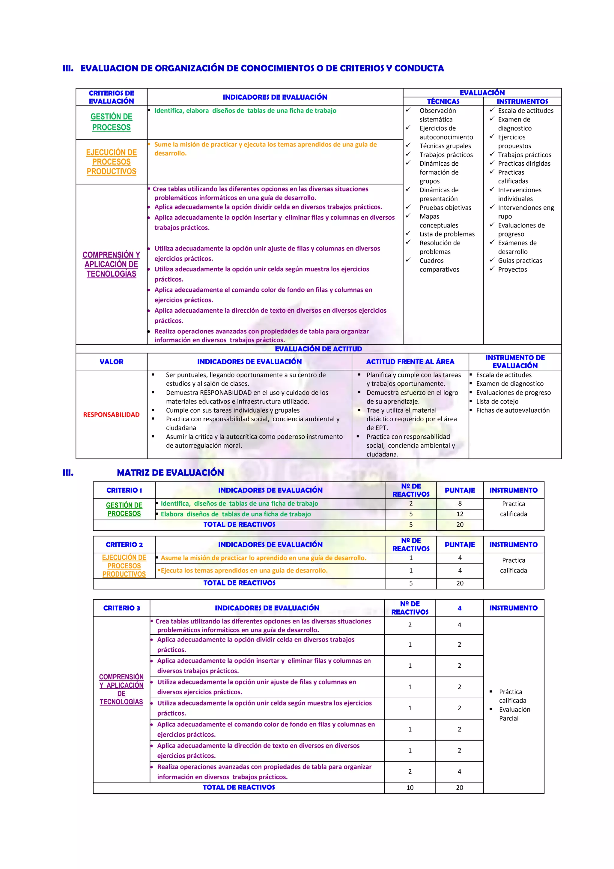 III. EVALUACION DE ORGANIZACIÓN DE CONOCIMIENTOS O DE CRITERIOS Y CONDUCTA
CRITERIOS DE
EVALUACIÓN

GESTIÓN DE
PROCESOS

INDICADORES DE EVALUACIÓN
 Identifica, elabora diseños de tablas de una ficha de trabajo




COMPRENSIÓN Y
APLICACIÓN DE
TECNOLOGÍAS

 Sume la misión de practicar y ejecuta los temas aprendidos de una guía de
desarrollo.





 Crea tablas utilizando las diferentes opciones en las diversas situaciones
problemáticos informáticos en una guía de desarrollo.
Aplica adecuadamente la opción dividir celda en diversos trabajos prácticos.
Aplica adecuadamente la opción insertar y eliminar filas y columnas en diversos
trabajos prácticos.

EJECUCIÓN DE
PROCESOS
PRODUCTIVOS



Utiliza adecuadamente la opción unir ajuste de filas y columnas en diversos
ejercicios prácticos.
Utiliza adecuadamente la opción unir celda según muestra los ejercicios
prácticos.
Aplica adecuadamente el comando color de fondo en filas y columnas en
ejercicios prácticos.
Aplica adecuadamente la dirección de texto en diversos en diversos ejercicios
prácticos.
Realiza operaciones avanzadas con propiedades de tabla para organizar
información en diversos trabajos prácticos.
EVALUACIÓN DE ACTITUD

VALOR

INDICADORES DE EVALUACIÓN



RESPONSABILIDAD





III.

Ser puntuales, llegando oportunamente a su centro de
estudios y al salón de clases.
Demuestra RESPONABILIDAD en el uso y cuidado de los
materiales educativos e infraestructura utilizado.
Cumple con sus tareas individuales y grupales
Practica con responsabilidad social, conciencia ambiental y
ciudadana
Asumir la crítica y la autocrítica como poderoso instrumento
de autorregulación moral.







EVALUACIÓN
TÉCNICAS
INSTRUMENTOS
Observación
 Escala de actitudes
sistemática
 Examen de
Ejercicios de
diagnostico
autoconocimiento
 Ejercicios
Técnicas grupales
propuestos
Trabajos prácticos
 Trabajos prácticos
Dinámicas de
 Practicas dirigidas
formación de
 Practicas
grupos
calificadas
Dinámicas de
 Intervenciones
presentación
individuales
Pruebas objetivas
 Intervenciones eng
Mapas
rupo
conceptuales
 Evaluaciones de
Lista de problemas
progreso
Resolución de
 Exámenes de
problemas
desarrollo
Cuadros
 Guías practicas
comparativos
 Proyectos

ACTITUD FRENTE AL ÁREA
 Planifica y cumple con las tareas
y trabajos oportunamente.
 Demuestra esfuerzo en el logro
de su aprendizaje.
 Trae y utiliza el material
didáctico requerido por el área
de EPT.
 Practica con responsabilidad
social, conciencia ambiental y
ciudadana.







INSTRUMENTO DE
EVALUACIÓN
Escala de actitudes
Examen de diagnostico
Evaluaciones de progreso
Lista de cotejo
Fichas de autoevaluación

MATRIZ DE EVALUACIÓN
CRITERIO 1
GESTIÓN DE
PROCESOS

CRITERIO 2
EJECUCIÓN DE
PROCESOS
PRODUCTIVOS

INDICADORES DE EVALUACIÓN
 Identifica, diseños de tablas de una ficha de trabajo
 Elabora diseños de tablas de una ficha de trabajo
TOTAL DE REACTIVOS
INDICADORES DE EVALUACIÓN
 Asume la misión de practicar lo aprendido en una guía de desarrollo.
 Ejecuta los temas aprendidos en una guía de desarrollo.

INSTRUMENTO

8
12
20

Practica
calificada

PUNTAJE

INSTRUMENTO

4

Practica
calificada

4

5

20

Nº DE
REACTIVOS

4

2

4

1

2

Aplica adecuadamente la opción insertar y eliminar filas y columnas en
diversos trabajos prácticos.

1

2

Utiliza adecuadamente la opción unir ajuste de filas y columnas en
diversos ejercicios prácticos.

1

2

Utiliza adecuadamente la opción unir celda según muestra los ejercicios
prácticos.

1

2

Aplica adecuadamente el comando color de fondo en filas y columnas en
ejercicios prácticos.

1

2

Aplica adecuadamente la dirección de texto en diversos en diversos
ejercicios prácticos.

1

2

2

4

10

20

INDICADORES DE EVALUACIÓN
 Crea tablas utilizando las diferentes opciones en las diversas situaciones
problemáticos informáticos en una guía de desarrollo.
Aplica adecuadamente la opción dividir celda en diversos trabajos
prácticos.

COMPRENSIÓN
Y APLICACIÓN
DE
TECNOLOGÍAS

Nº DE
REACTIVOS
1

PUNTAJE

1

TOTAL DE REACTIVOS
CRITERIO 3

Nº DE
REACTIVOS
2
5
5

Realiza operaciones avanzadas con propiedades de tabla para organizar
información en diversos trabajos prácticos.
TOTAL DE REACTIVOS

INSTRUMENTO

 Práctica
calificada
 Evaluación
Parcial

 