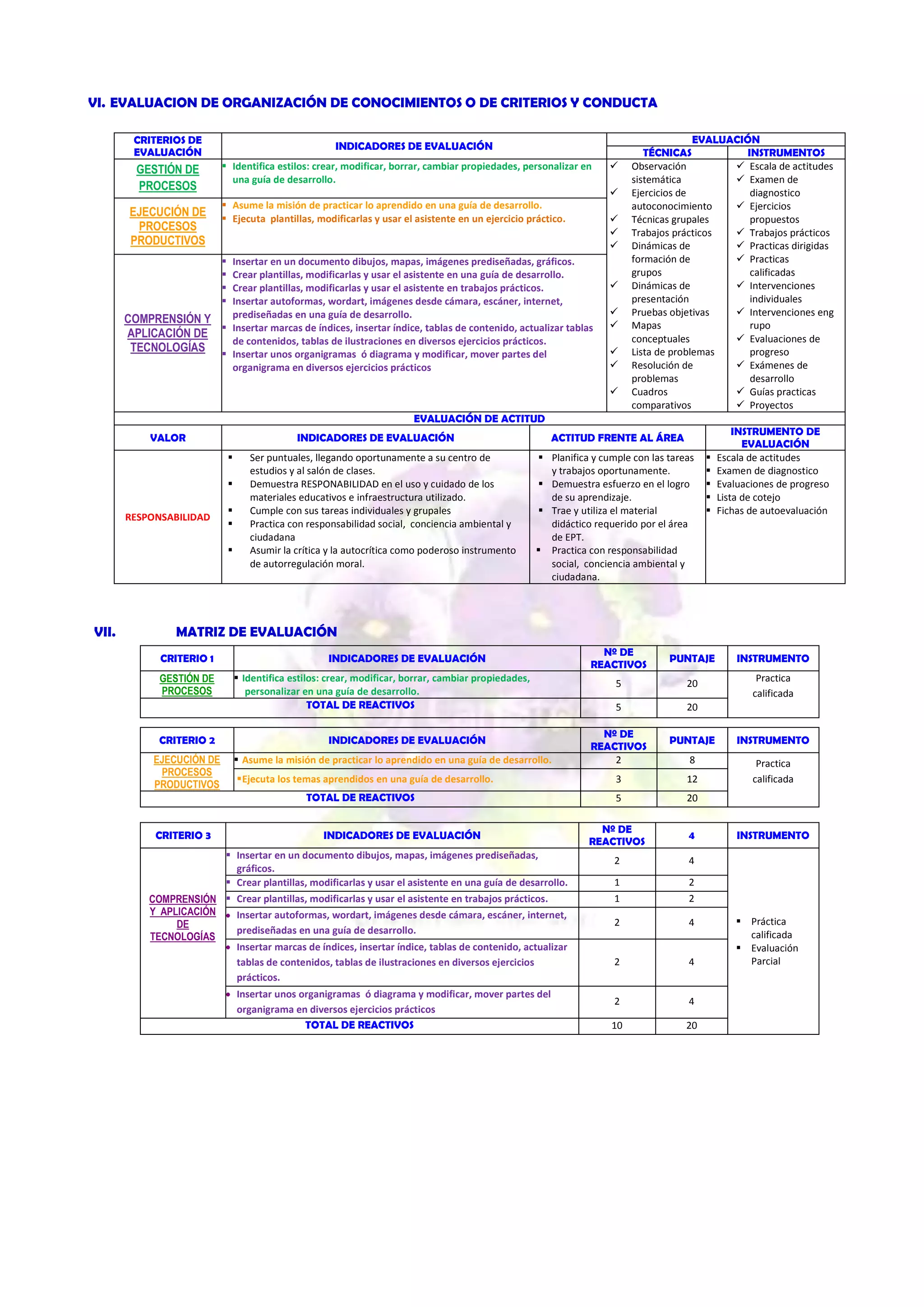 VI. EVALUACION DE ORGANIZACIÓN DE CONOCIMIENTOS O DE CRITERIOS Y CONDUCTA
CRITERIOS DE
EVALUACIÓN

GESTIÓN DE
PROCESOS
EJECUCIÓN DE
PROCESOS
PRODUCTIVOS

INDICADORES DE EVALUACIÓN
 Identifica estilos: crear, modificar, borrar, cambiar propiedades, personalizar en
una guía de desarrollo.




 Asume la misión de practicar lo aprendido en una guía de desarrollo.
 Ejecuta plantillas, modificarlas y usar el asistente en un ejercicio práctico.










Insertar en un documento dibujos, mapas, imágenes prediseñadas, gráficos.
Crear plantillas, modificarlas y usar el asistente en una guía de desarrollo.
Crear plantillas, modificarlas y usar el asistente en trabajos prácticos.
Insertar autoformas, wordart, imágenes desde cámara, escáner, internet,
prediseñadas en una guía de desarrollo.
COMPRENSIÓN Y
APLICACIÓN DE  Insertar marcas de índices, insertar índice, tablas de contenido, actualizar tablas
de contenidos, tablas de ilustraciones en diversos ejercicios prácticos.
TECNOLOGÍAS  Insertar unos organigramas ó diagrama y modificar, mover partes del
organigrama en diversos ejercicios prácticos








EVALUACIÓN
TÉCNICAS
INSTRUMENTOS
Observación
 Escala de actitudes
sistemática
 Examen de
Ejercicios de
diagnostico
autoconocimiento
 Ejercicios
Técnicas grupales
propuestos
Trabajos prácticos
 Trabajos prácticos
Dinámicas de
 Practicas dirigidas
formación de
 Practicas
grupos
calificadas
Dinámicas de
 Intervenciones
presentación
individuales
Pruebas objetivas
 Intervenciones eng
Mapas
rupo
conceptuales
 Evaluaciones de
Lista de problemas
progreso
Resolución de
 Exámenes de
problemas
desarrollo
Cuadros
 Guías practicas
comparativos
 Proyectos

EVALUACIÓN DE ACTITUD
VALOR

INDICADORES DE EVALUACIÓN



RESPONSABILIDAD





VII.

Ser puntuales, llegando oportunamente a su centro de
estudios y al salón de clases.
Demuestra RESPONABILIDAD en el uso y cuidado de los
materiales educativos e infraestructura utilizado.
Cumple con sus tareas individuales y grupales
Practica con responsabilidad social, conciencia ambiental y
ciudadana
Asumir la crítica y la autocrítica como poderoso instrumento
de autorregulación moral.

ACTITUD FRENTE AL ÁREA
 Planifica y cumple con las tareas
y trabajos oportunamente.
 Demuestra esfuerzo en el logro
de su aprendizaje.
 Trae y utiliza el material
didáctico requerido por el área
de EPT.
 Practica con responsabilidad
social, conciencia ambiental y
ciudadana.







INSTRUMENTO DE
EVALUACIÓN
Escala de actitudes
Examen de diagnostico
Evaluaciones de progreso
Lista de cotejo
Fichas de autoevaluación

MATRIZ DE EVALUACIÓN
CRITERIO 1
GESTIÓN DE
PROCESOS

CRITERIO 2
EJECUCIÓN DE
PROCESOS
PRODUCTIVOS

INDICADORES DE EVALUACIÓN
 Identifica estilos: crear, modificar, borrar, cambiar propiedades,
personalizar en una guía de desarrollo.
TOTAL DE REACTIVOS
INDICADORES DE EVALUACIÓN
 Asume la misión de practicar lo aprendido en una guía de desarrollo.
 Ejecuta los temas aprendidos en una guía de desarrollo.
TOTAL DE REACTIVOS

CRITERIO 3

INDICADORES DE EVALUACIÓN

 Insertar en un documento dibujos, mapas, imágenes prediseñadas,
gráficos.
 Crear plantillas, modificarlas y usar el asistente en una guía de desarrollo.
COMPRENSIÓN  Crear plantillas, modificarlas y usar el asistente en trabajos prácticos.
Y APLICACIÓN
Insertar autoformas, wordart, imágenes desde cámara, escáner, internet,
DE
prediseñadas en una guía de desarrollo.
TECNOLOGÍAS
Insertar marcas de índices, insertar índice, tablas de contenido, actualizar
tablas de contenidos, tablas de ilustraciones en diversos ejercicios
prácticos.
Insertar unos organigramas ó diagrama y modificar, mover partes del
organigrama en diversos ejercicios prácticos
TOTAL DE REACTIVOS

Nº DE
REACTIVOS

PUNTAJE

INSTRUMENTO

5

20

Practica
calificada

5

20

Nº DE
REACTIVOS
2

PUNTAJE

INSTRUMENTO

8

Practica
calificada

3

12

5

20

Nº DE
REACTIVOS

4

2

4

1
1

2
2

2

4

2

4

2

4

10

20

INSTRUMENTO

 Práctica
calificada
 Evaluación
Parcial

 