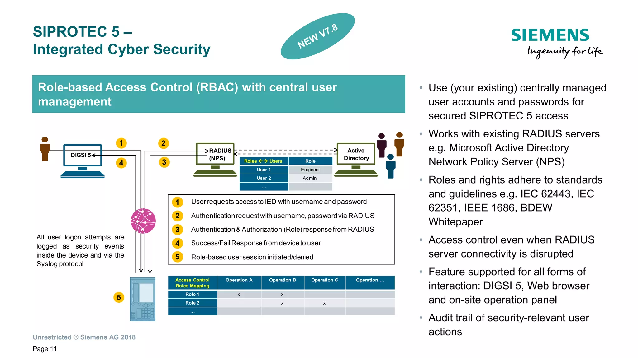 Unrestricted © Siemens AG 2018
Page 11
SIPROTEC 5 –
Integrated Cyber Security
Role-based Access Control (RBAC) with central user
management
• Use (your existing) centrally managed
user accounts and passwords for
secured SIPROTEC 5 access
• Works with existing RADIUS servers
e.g. Microsoft Active Directory
Network Policy Server (NPS)
• Roles and rights adhere to standards
and guidelines e.g. IEC 62443, IEC
62351, IEEE 1686, BDEW
Whitepaper
• Access control even when RADIUS
server connectivity is disrupted
• Feature supported for all forms of
interaction: DIGSI 5, Web browser
and on-site operation panel
• Audit trail of security-relevant user
actions
Access Control
Roles Mapping
Operation A Operation B Operation C Operation …
Role 1 x x
Role 2 x x
…
DIGSI 5
RADIUS
(NPS)
1 2
34
• Userrequests accessto IED with username and password
• Authenticationrequestwith username,passwordvia RADIUS
• Authentication& Authorization (Role)responsefrom RADIUS
• Success/FailResponse from deviceto user
• Role-basedusersession initiated/denied
1
2
3
4
Roles  Users Role
User 1 Engineer
User 2 Admin
…
5
5
Active
Directory
All user logon attempts are
logged as security events
inside the device and via the
Syslog protocol
 