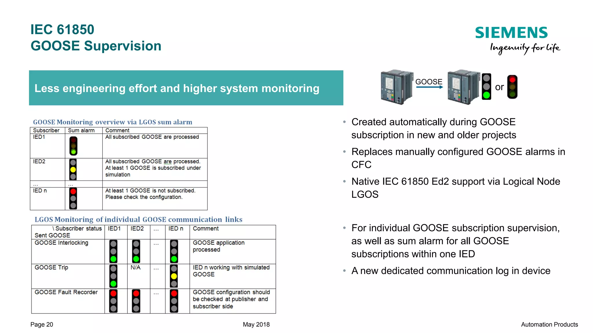 Unrestricted © Siemens AG 2018
Page 20
IEC 61850
GOOSE Supervision
Automation ProductsMay 2018
Less engineering effort and higher system monitoring
• Created automatically during GOOSE
subscription in new and older projects
• Replaces manually configured GOOSE alarms in
CFC
• Native IEC 61850 Ed2 support via Logical Node
LGOS
• For individual GOOSE subscription supervision,
as well as sum alarm for all GOOSE
subscriptions within one IED
• A new dedicated communication log in device
or
GOOSE
 