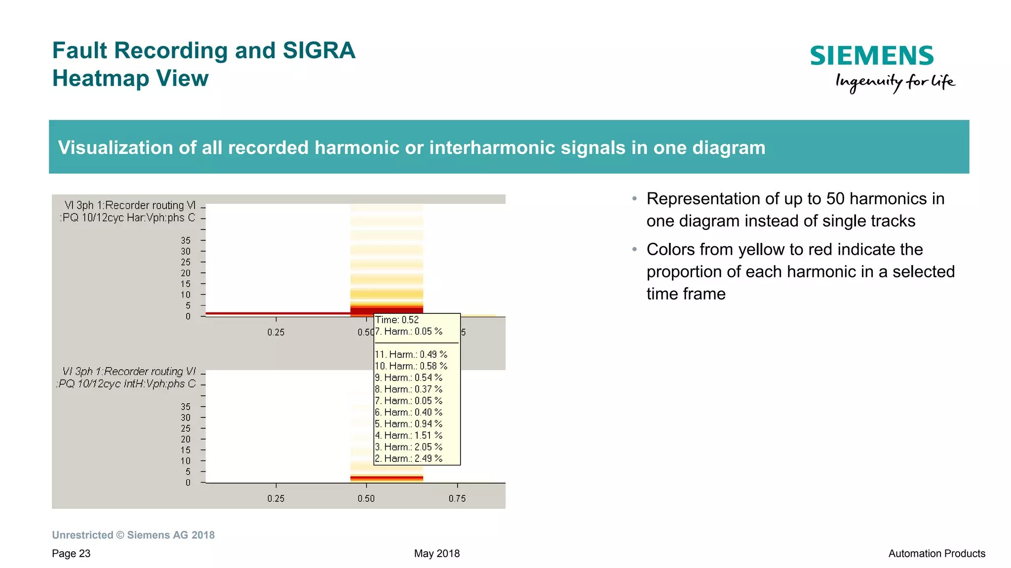Unrestricted © Siemens AG 2018
Page 23
Fault Recording and SIGRA
Heatmap View
Visualization of all recorded harmonic or interharmonic signals in one diagram
• Representation of up to 50 harmonics in
one diagram instead of single tracks
• Colors from yellow to red indicate the
proportion of each harmonic in a selected
time frame
May 2018 Automation Products
 