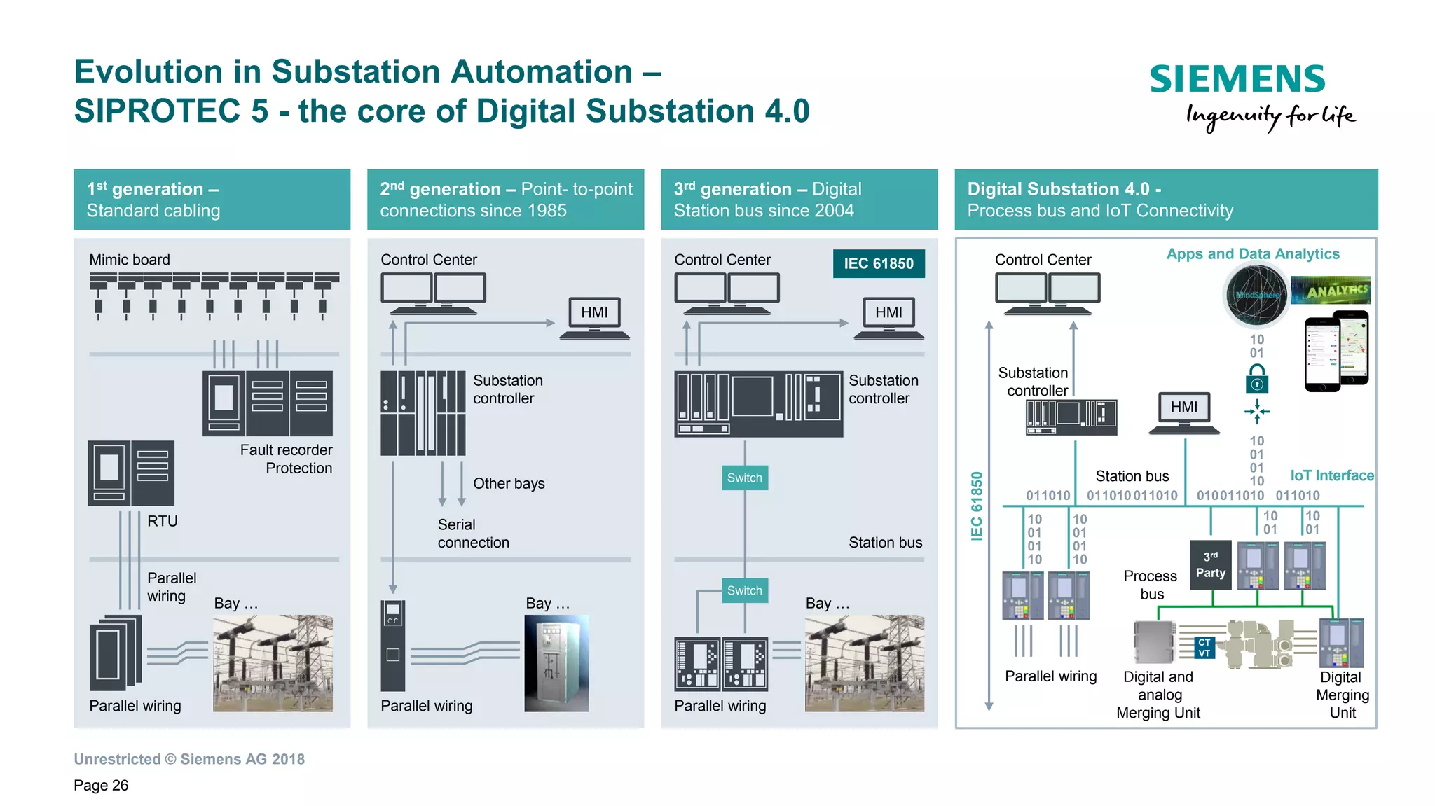 Unrestricted © Siemens AG 2018
Page 26
Evolution in Substation Automation –
SIPROTEC 5 - the core of Digital Substation 4.0
1st generation –
Standard cabling
2nd generation – Point- to-point
connections since 1985
3rd generation – Digital
Station bus since 2004
Mimic board
Fault recorder
Protection
RTU
Parallel wiring
Parallel
wiring
Control Center
HMI
Parallel wiring
Substation
controller
Other bays
Serial
connection
Substation
controller
Control Center
HMI
Station bus
Parallel wiring
Switch
Switch
Bay …Bay …Bay …
Digital Substation 4.0 -
Process bus and IoT Connectivity
Control Center
IEC61850
Substation
controller
Parallel wiring
3rd
PartyProcess
bus
IEC 61850
HMI
CT
VT
Station bus
Digital
Merging
Unit
Digital and
analog
Merging Unit
Apps and Data Analytics
IoT Interface
 
