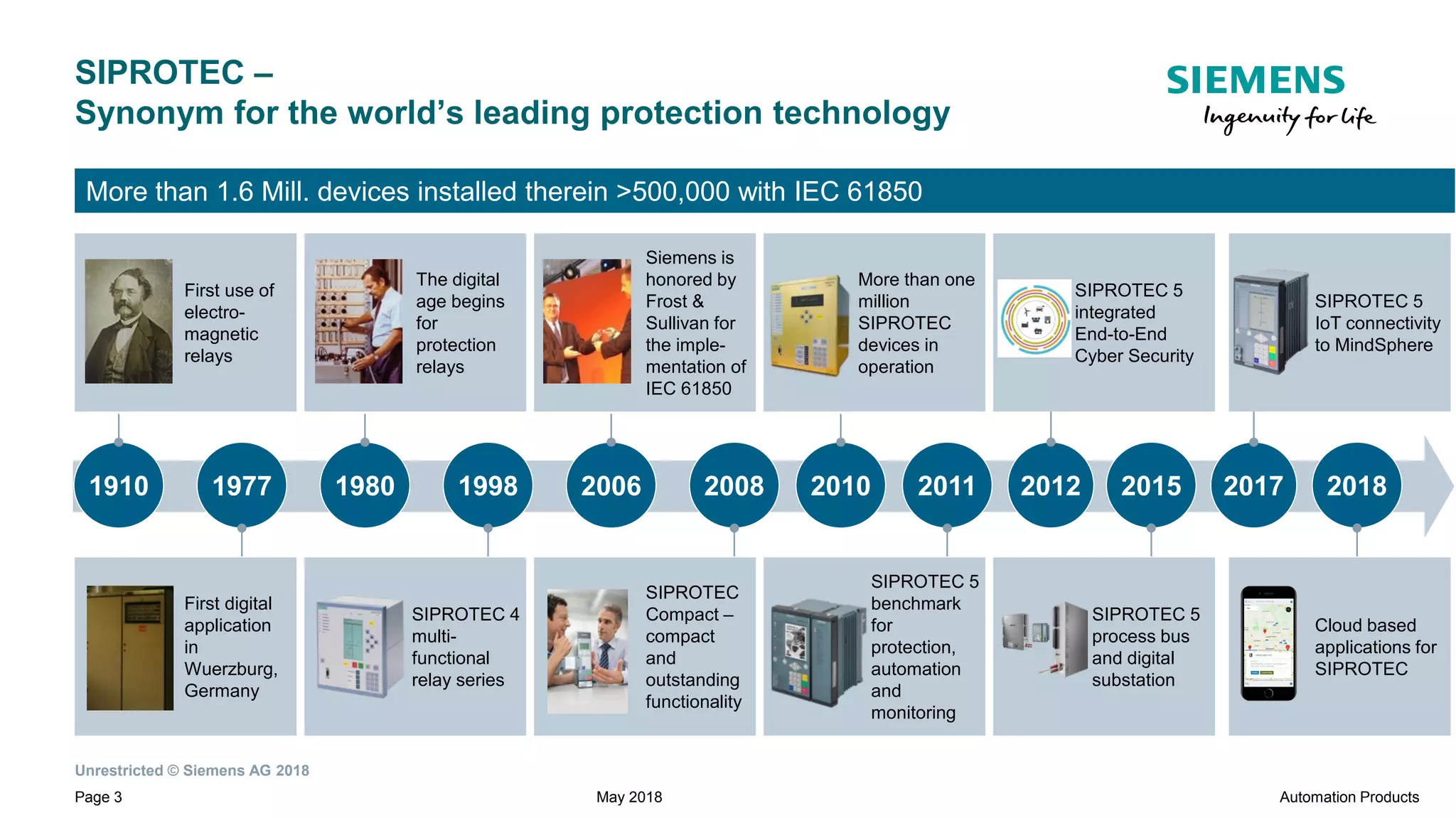 Unrestricted © Siemens AG 2018
Page 3
SIPROTEC –
Synonym for the world’s leading protection technology
The digital
age begins
for
protection
relays
First use of
electro-
magnetic
relays
Siemens is
honored by
Frost &
Sullivan for
the imple-
mentation of
IEC 61850
More than one
million
SIPROTEC
devices in
operation
More than 1.6 Mill. devices installed therein >500,000 with IEC 61850
1910 1980 2006 2010 2015200819981977 2011 2012 2017
SIPROTEC 5
integrated
End-to-End
Cyber Security
SIPROTEC 5
IoT connectivity
to MindSphere
2018
SIPROTEC 4
multi-
functional
relay series
First digital
application
in
Wuerzburg,
Germany
SIPROTEC
Compact –
compact
and
outstanding
functionality
SIPROTEC 5
benchmark
for
protection,
automation
and
monitoring
SIPROTEC 5
process bus
and digital
substation
Cloud based
applications for
SIPROTEC
May 2018 Automation Products
 