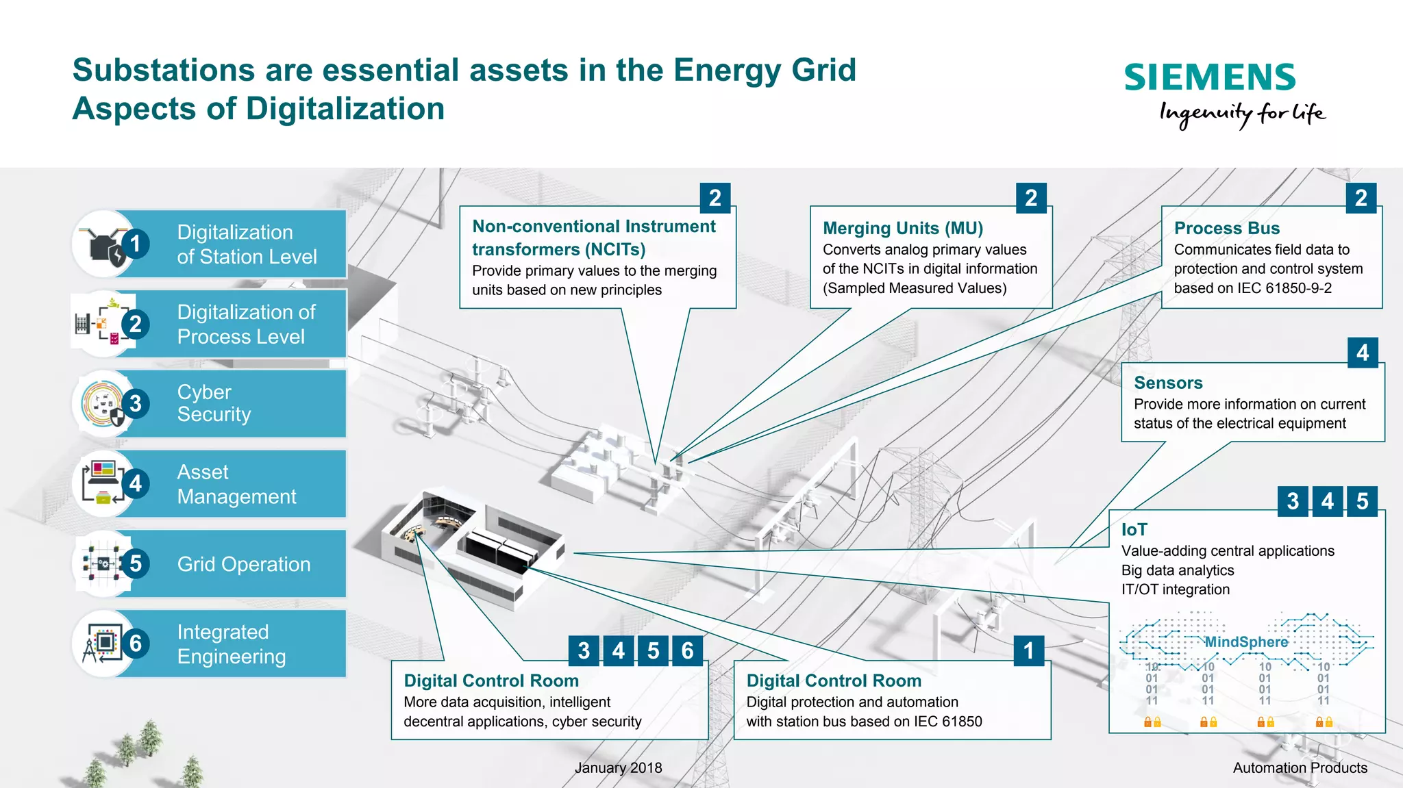 SIPROTEC 5 - The core of digital substations | PDF