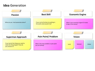 Idea Generation

            Passion                                 Best Skill                         Economic Engine


 What are you most passionate about?     If you can be the best at anything in    What is your economic engine? Or what
                                         this world, what would it be?            brings in the money?




   Superman Approach                         Pain Point/ Problem                              Vision

 If you had all the things you need to   What is the main problem or pain point     Local           National          Global
 make this thing happen? How do          you are solving?
 you envision it?
 