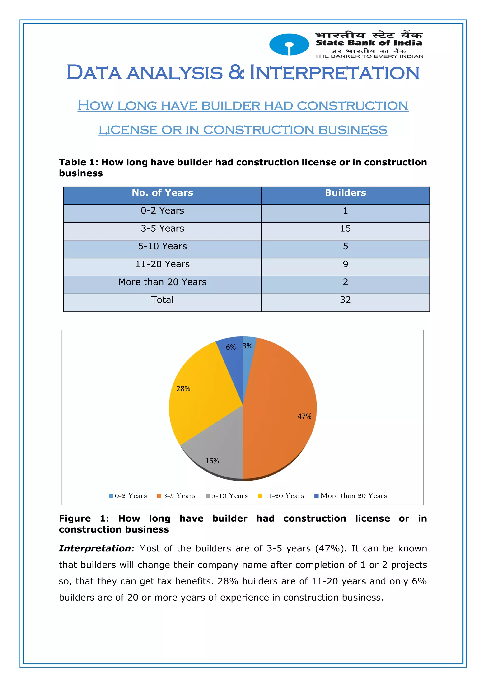 Data analysis & Interpretation
How long have builder had construction
license or in construction business
Table 1: How long have builder had construction license or in construction
business
No. of Years Builders
0-2 Years 1
3-5 Years 15
5-10 Years 5
11-20 Years 9
More than 20 Years 2
Total 32
Figure 1: How long have builder had construction license or in
construction business
Interpretation: Most of the builders are of 3-5 years (47%). It can be known
that builders will change their company name after completion of 1 or 2 projects
so, that they can get tax benefits. 28% builders are of 11-20 years and only 6%
builders are of 20 or more years of experience in construction business.
3%
47%
16%
28%
6%
0-2 Years 3-5 Years 5-10 Years 11-20 Years More than 20 Years
 