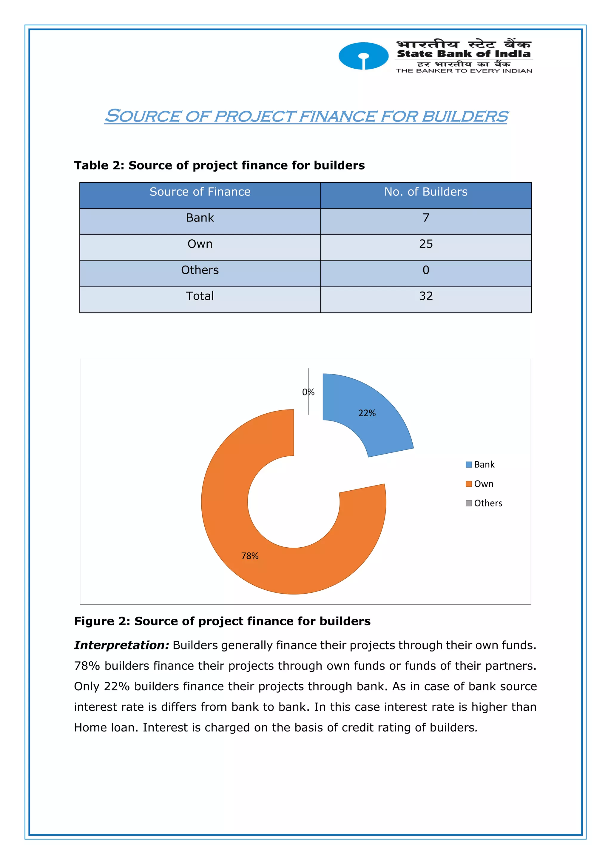 Source of project finance for builders
Table 2: Source of project finance for builders
Source of Finance No. of Builders
Bank 7
Own 25
Others 0
Total 32
Figure 2: Source of project finance for builders
Interpretation: Builders generally finance their projects through their own funds.
78% builders finance their projects through own funds or funds of their partners.
Only 22% builders finance their projects through bank. As in case of bank source
interest rate is differs from bank to bank. In this case interest rate is higher than
Home loan. Interest is charged on the basis of credit rating of builders.
22%
78%
0%
Bank
Own
Others
 