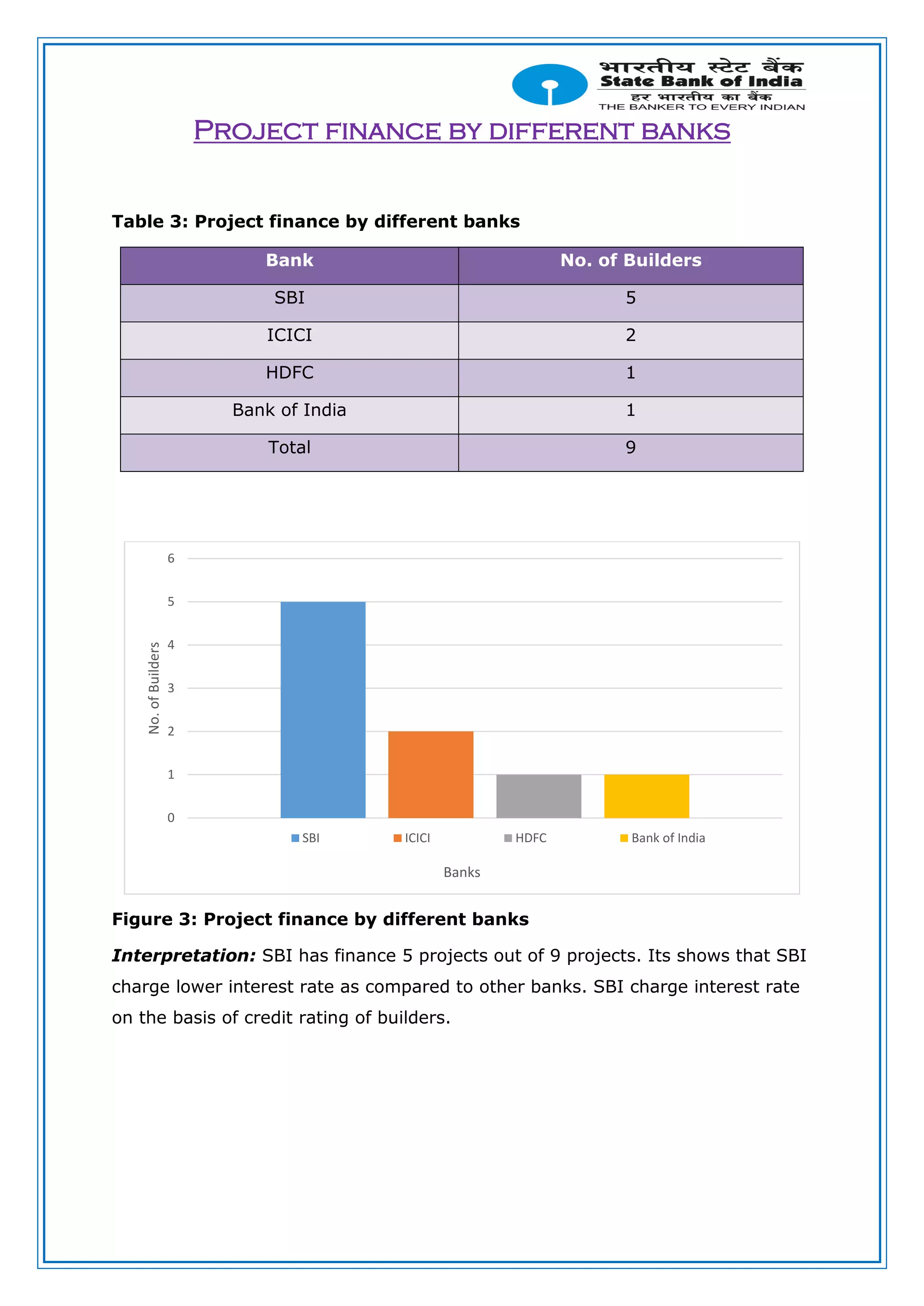 Project finance by different banks
Table 3: Project finance by different banks
Bank No. of Builders
SBI 5
ICICI 2
HDFC 1
Bank of India 1
Total 9
Figure 3: Project finance by different banks
Interpretation: SBI has finance 5 projects out of 9 projects. Its shows that SBI
charge lower interest rate as compared to other banks. SBI charge interest rate
on the basis of credit rating of builders.
0
1
2
3
4
5
6
No.ofBuilders
Banks
SBI ICICI HDFC Bank of India
 