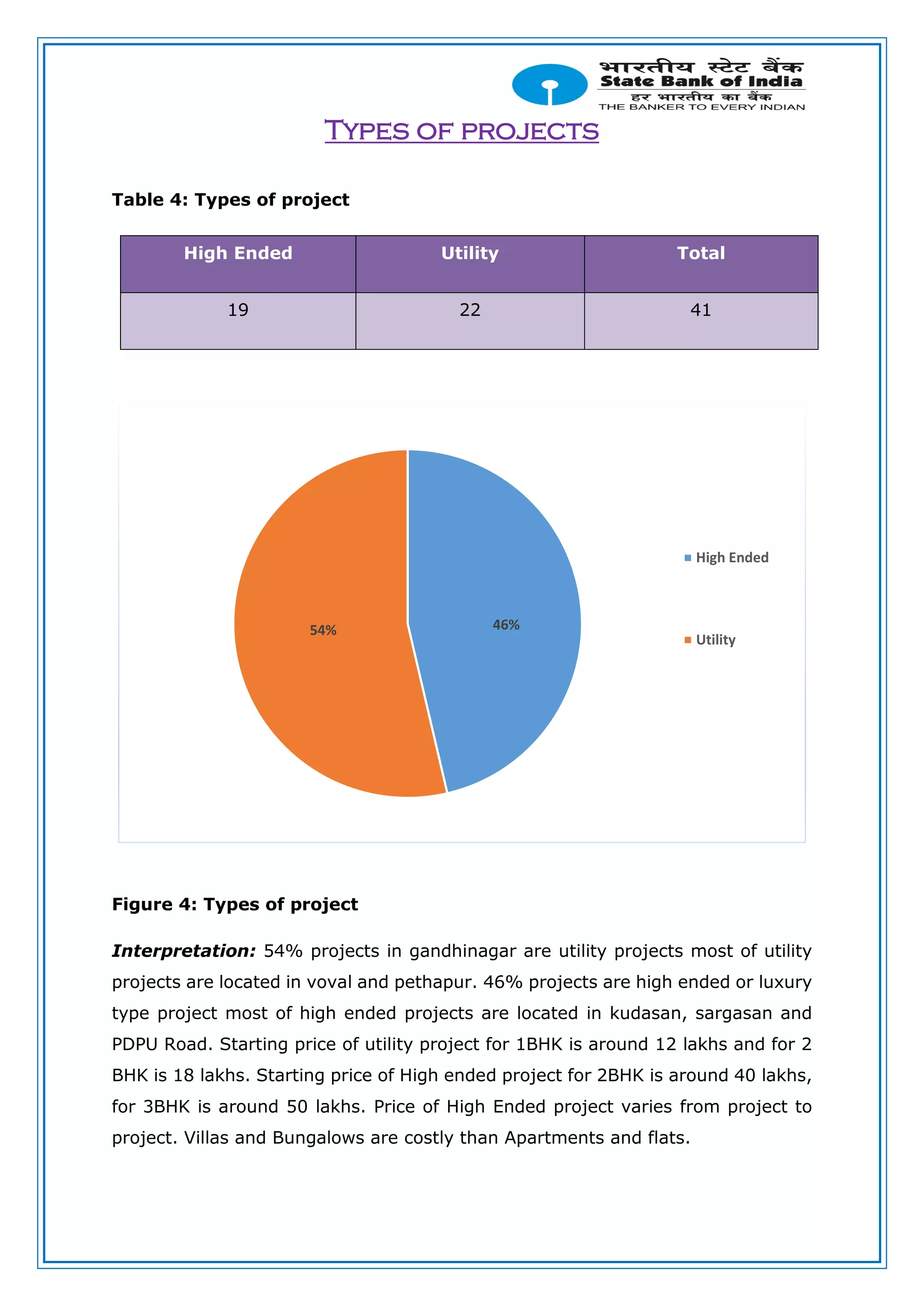 Types of projects
Table 4: Types of project
High Ended Utility Total
19 22 41
Figure 4: Types of project
Interpretation: 54% projects in gandhinagar are utility projects most of utility
projects are located in voval and pethapur. 46% projects are high ended or luxury
type project most of high ended projects are located in kudasan, sargasan and
PDPU Road. Starting price of utility project for 1BHK is around 12 lakhs and for 2
BHK is 18 lakhs. Starting price of High ended project for 2BHK is around 40 lakhs,
for 3BHK is around 50 lakhs. Price of High Ended project varies from project to
project. Villas and Bungalows are costly than Apartments and flats.
46%54%
High Ended
Utility
 