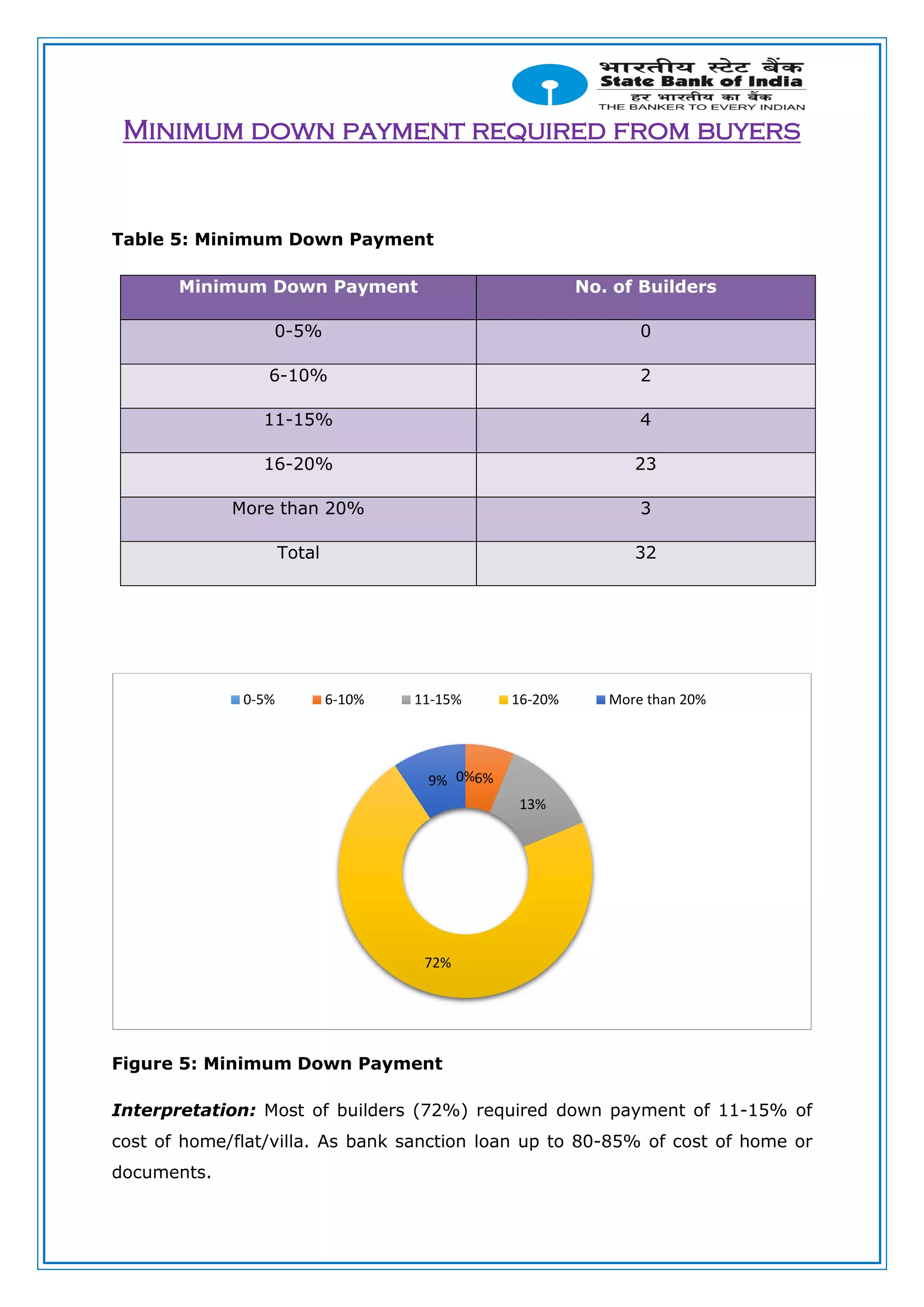 Minimum down payment required from buyers
Table 5: Minimum Down Payment
Minimum Down Payment No. of Builders
0-5% 0
6-10% 2
11-15% 4
16-20% 23
More than 20% 3
Total 32
Figure 5: Minimum Down Payment
Interpretation: Most of builders (72%) required down payment of 11-15% of
cost of home/flat/villa. As bank sanction loan up to 80-85% of cost of home or
documents.
0%6%
13%
72%
9%
0-5% 6-10% 11-15% 16-20% More than 20%
 