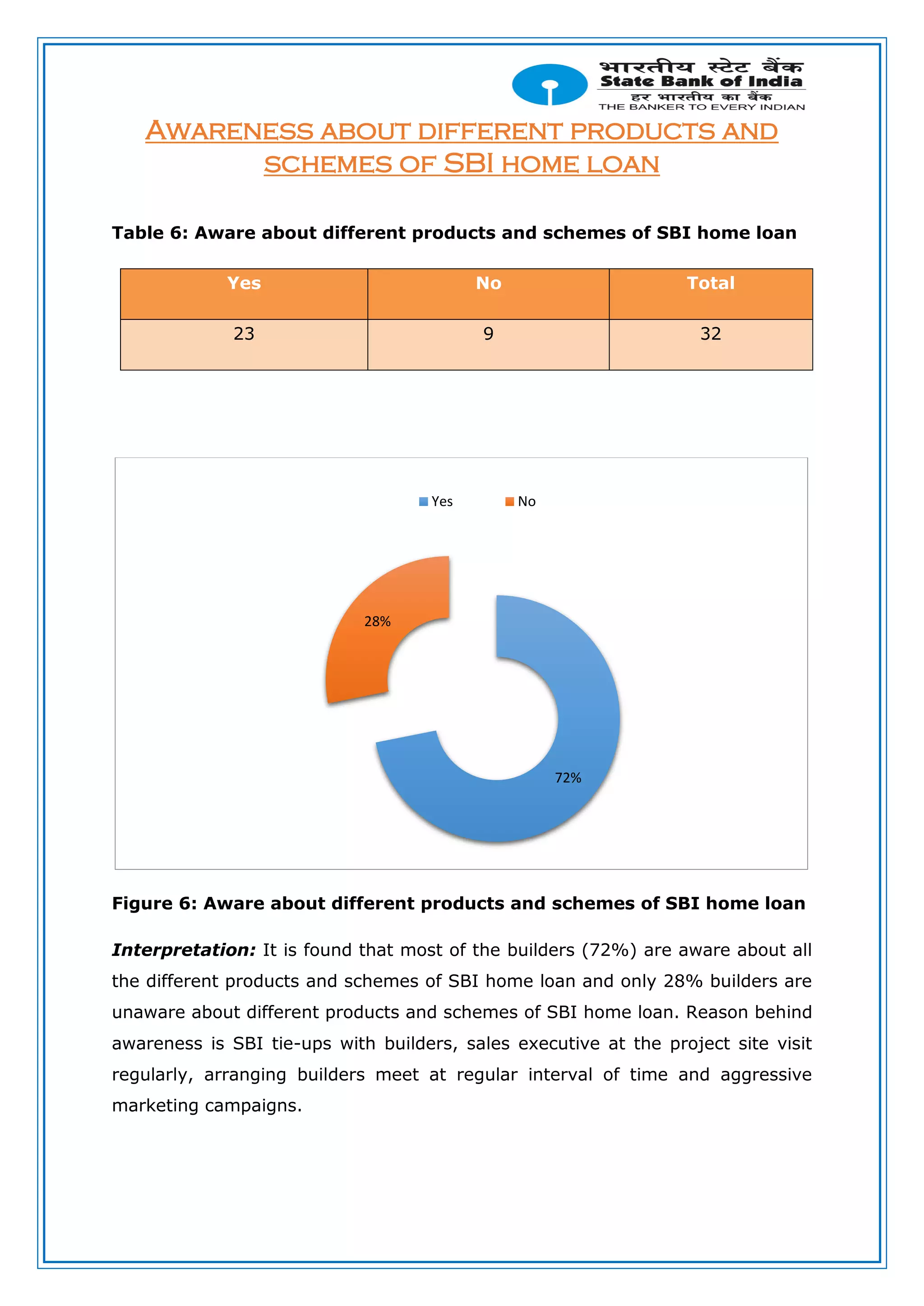 Awareness about different products and
schemes of SBI home loan
Table 6: Aware about different products and schemes of SBI home loan
Yes No Total
23 9 32
Figure 6: Aware about different products and schemes of SBI home loan
Interpretation: It is found that most of the builders (72%) are aware about all
the different products and schemes of SBI home loan and only 28% builders are
unaware about different products and schemes of SBI home loan. Reason behind
awareness is SBI tie-ups with builders, sales executive at the project site visit
regularly, arranging builders meet at regular interval of time and aggressive
marketing campaigns.
72%
28%
Yes No
 