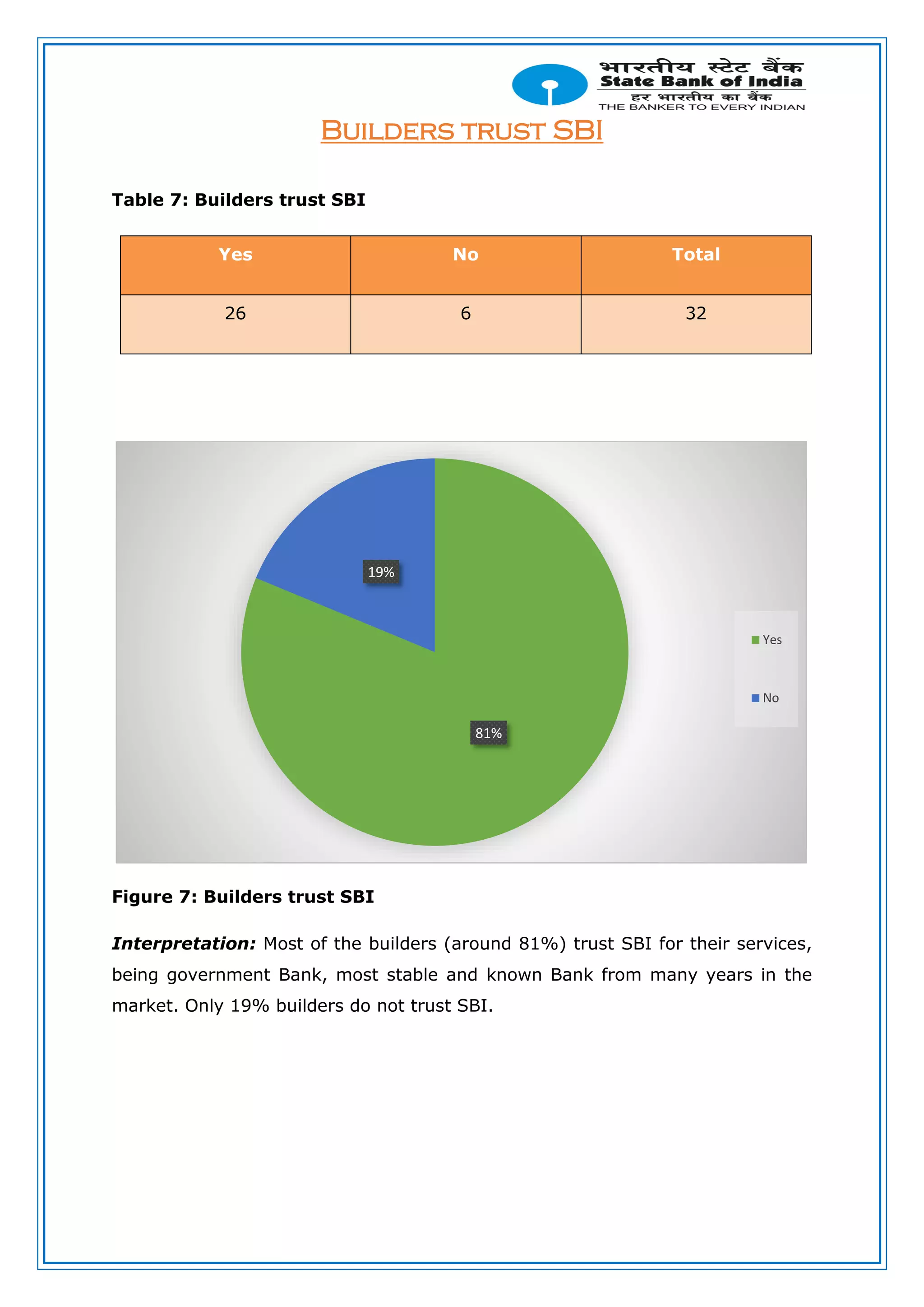 Builders trust SBI
Table 7: Builders trust SBI
Yes No Total
26 6 32
Figure 7: Builders trust SBI
Interpretation: Most of the builders (around 81%) trust SBI for their services,
being government Bank, most stable and known Bank from many years in the
market. Only 19% builders do not trust SBI.
81%
19%
Yes
No
 